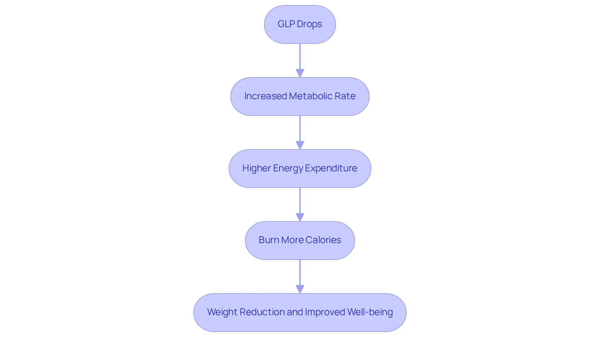 Each box represents a step in the process. Follow the arrows to see how GLP Drops lead to increased metabolism, leading to greater energy expenditure, and ultimately resulting in weight loss and better energy levels.
