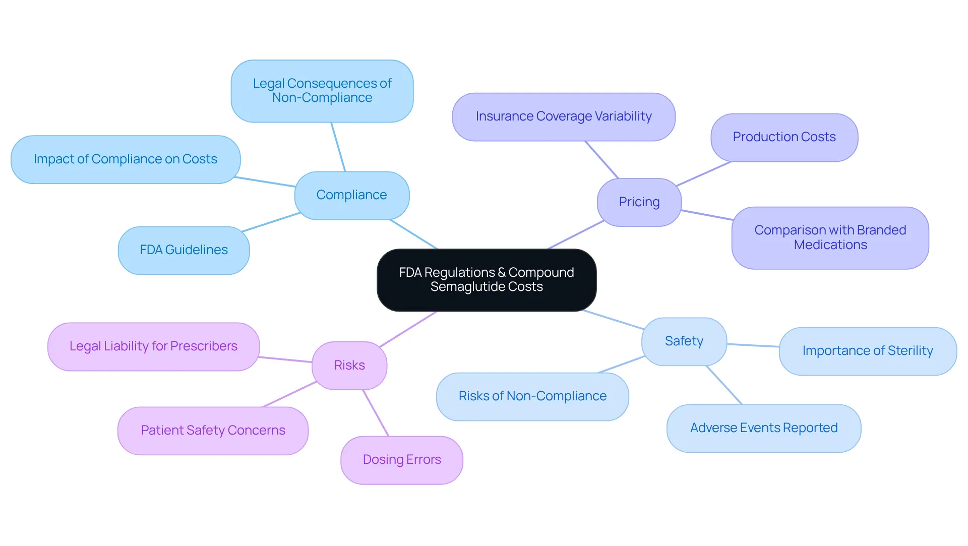 The center represents the main topic, with branches showing how different factors like compliance and safety intertwine with costs. The more you explore the branches, the deeper you understand the implications on pricing and health. The center represents the main topic, with branches showing how different factors like compliance and safety intertwine with costs. The more you explore the branches, the deeper you understand the implications on pricing and health.