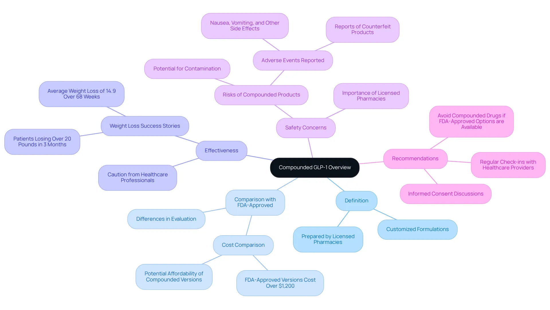 The central node introduces the topic, and the branches break down critical aspects related to compounded GLP-1, helping you understand definitions, comparisons, and recommendations in a structured way. The central node introduces the topic, and the branches break down critical aspects related to compounded GLP-1, helping you understand definitions, comparisons, and recommendations in a structured way.
