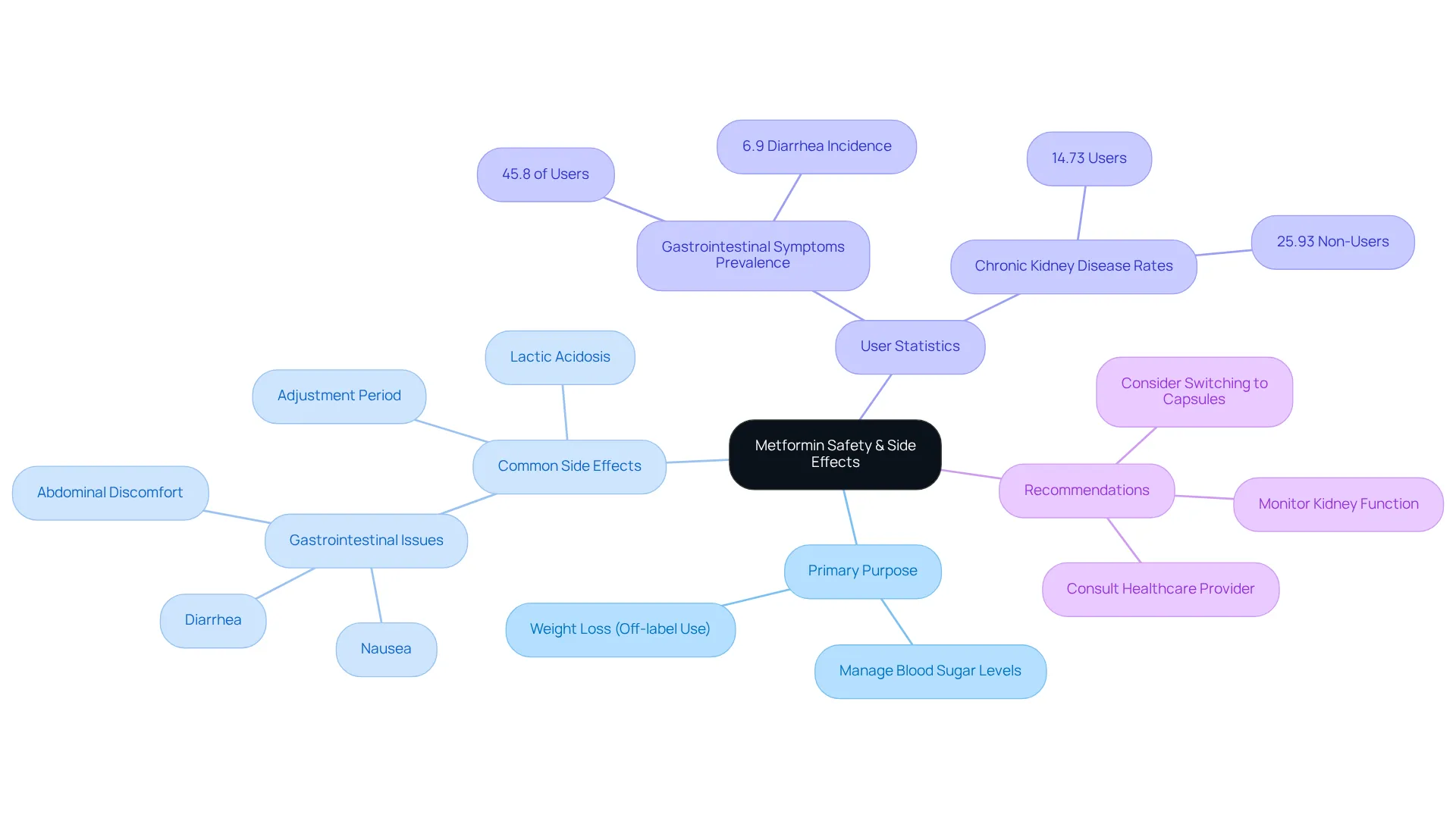 Start from the center with Metformin's main focus, then explore each branch to see its purpose, side effects, statistics, and recommendations, helping you grasp the full picture of this medication.