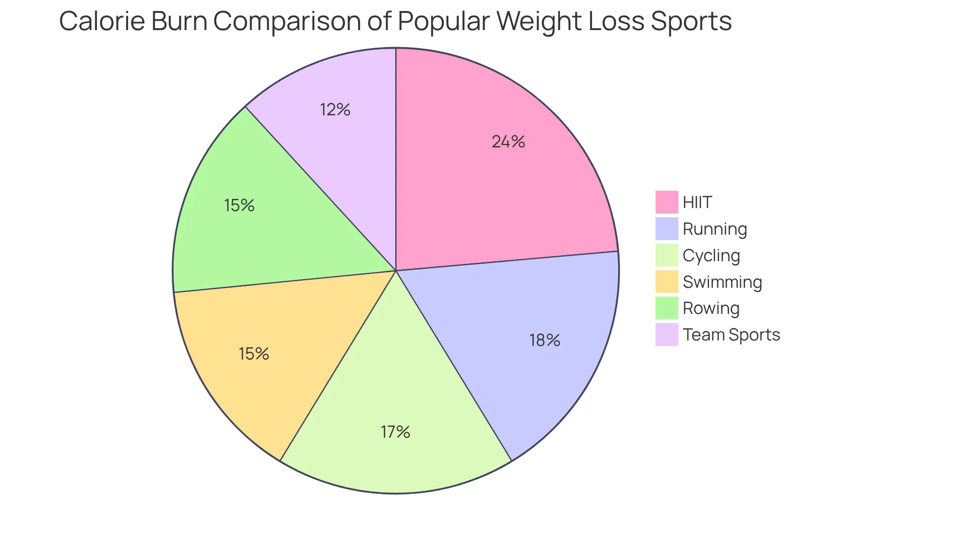 Each segment of the pie shows how many calories can be burned by engaging in that sport for a typical session. The bigger the segment, the more calories you can burn. This helps you see which sports might be most effective for your weight loss goals.
