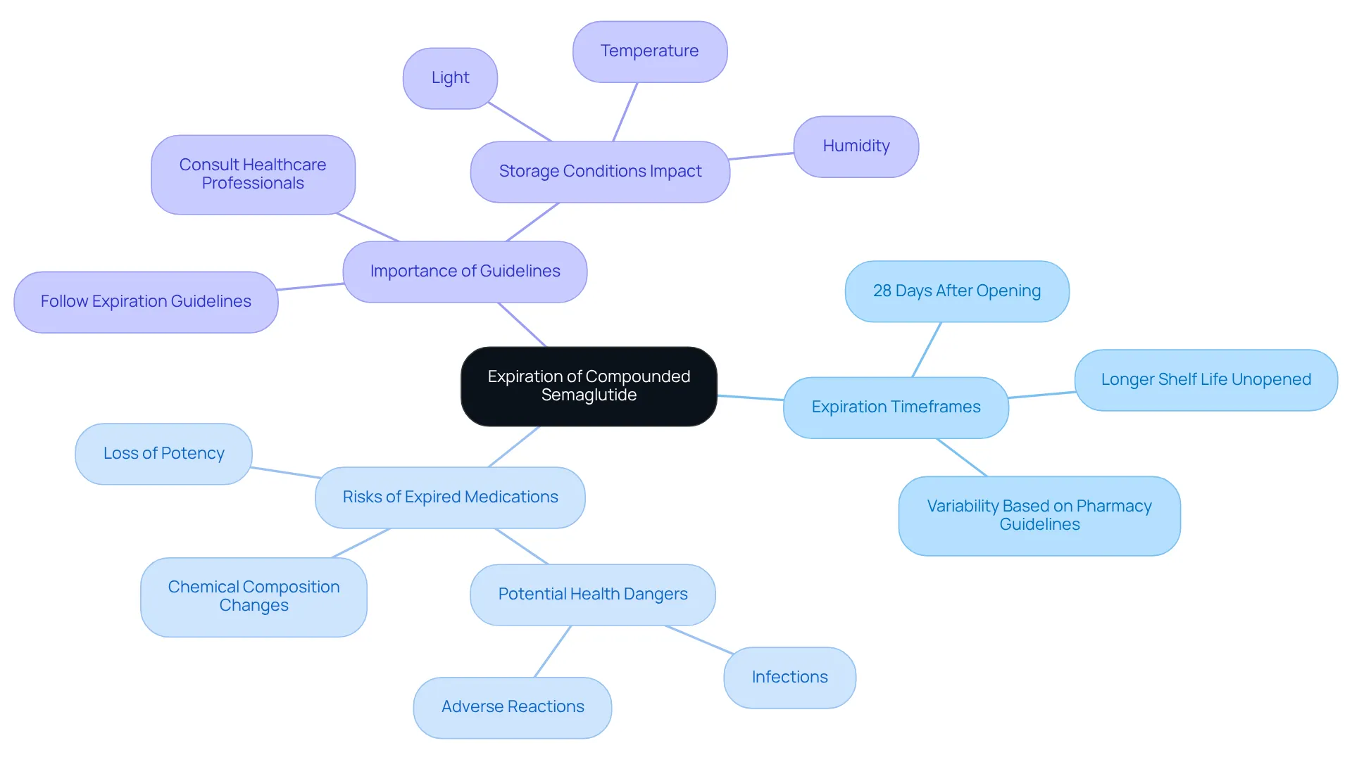 The central node represents the main topic. Follow the branches to explore expiration timeframes, risks, and important guidelines regarding storage and safety.