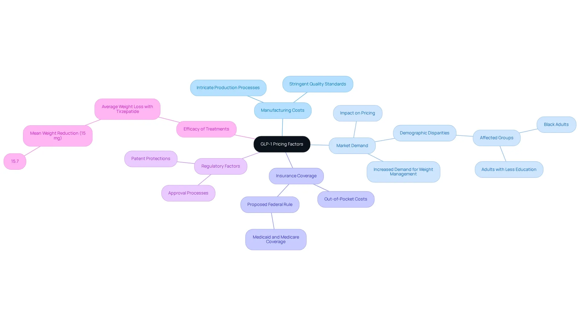 The central node represents the main topic of GLP-1 pricing, while each branch details a specific factor that affects costs. Follow the branches to see how each factor contributes to the overall pricing landscape.