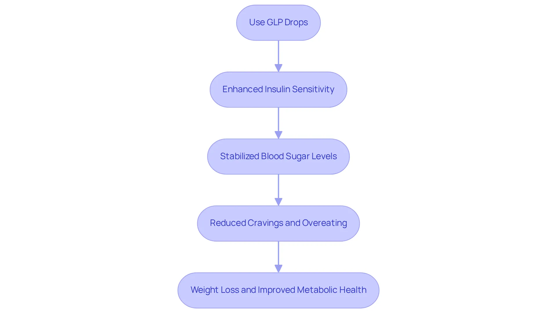 Each box represents a step in the process. Following the arrows shows how using GLP Drops leads to better insulin sensitivity, which helps stabilize blood sugar levels and supports weight loss.