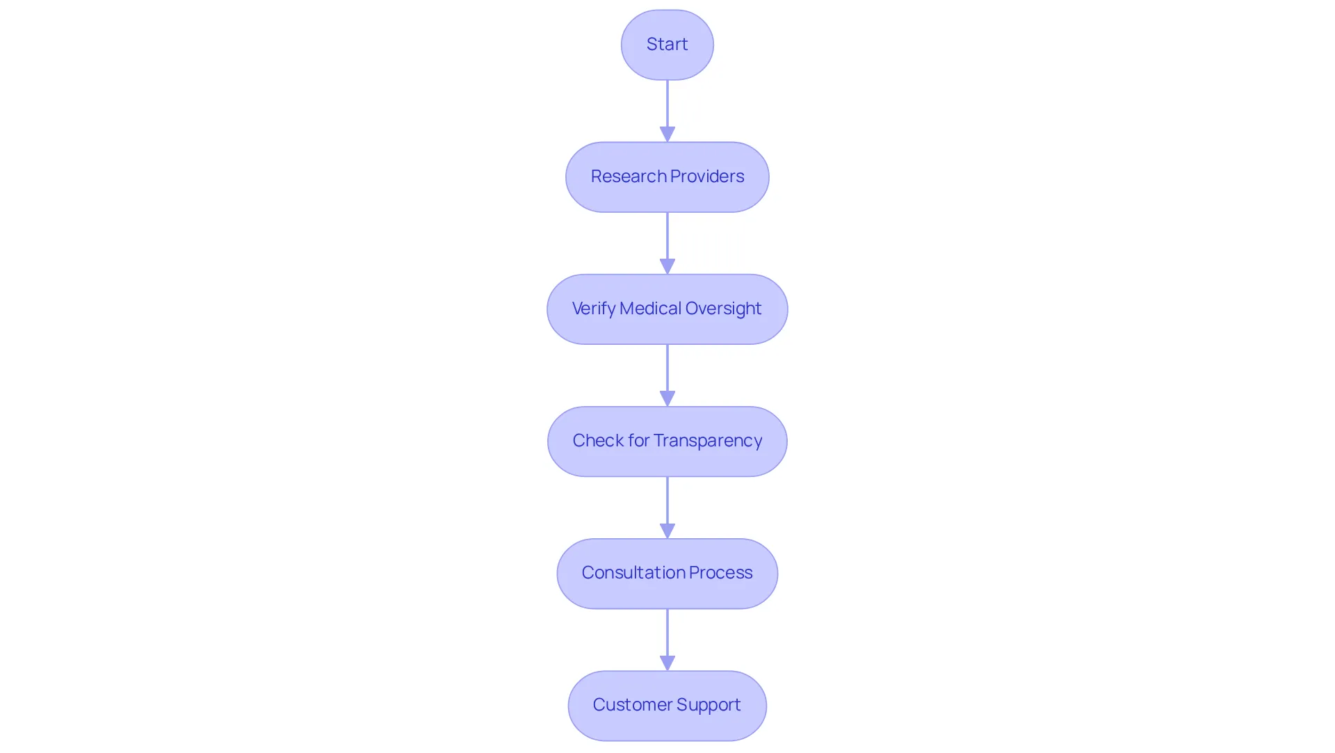 Each box represents a step in the evaluation process — follow the arrows to see how to effectively choose a provider for weight loss injections.
