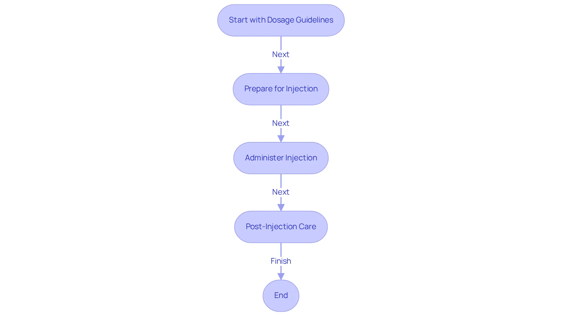 Follow the arrows from one box to the next to see how to safely administer Semaglutide. Each box explains a step, ensuring you don’t miss anything important!