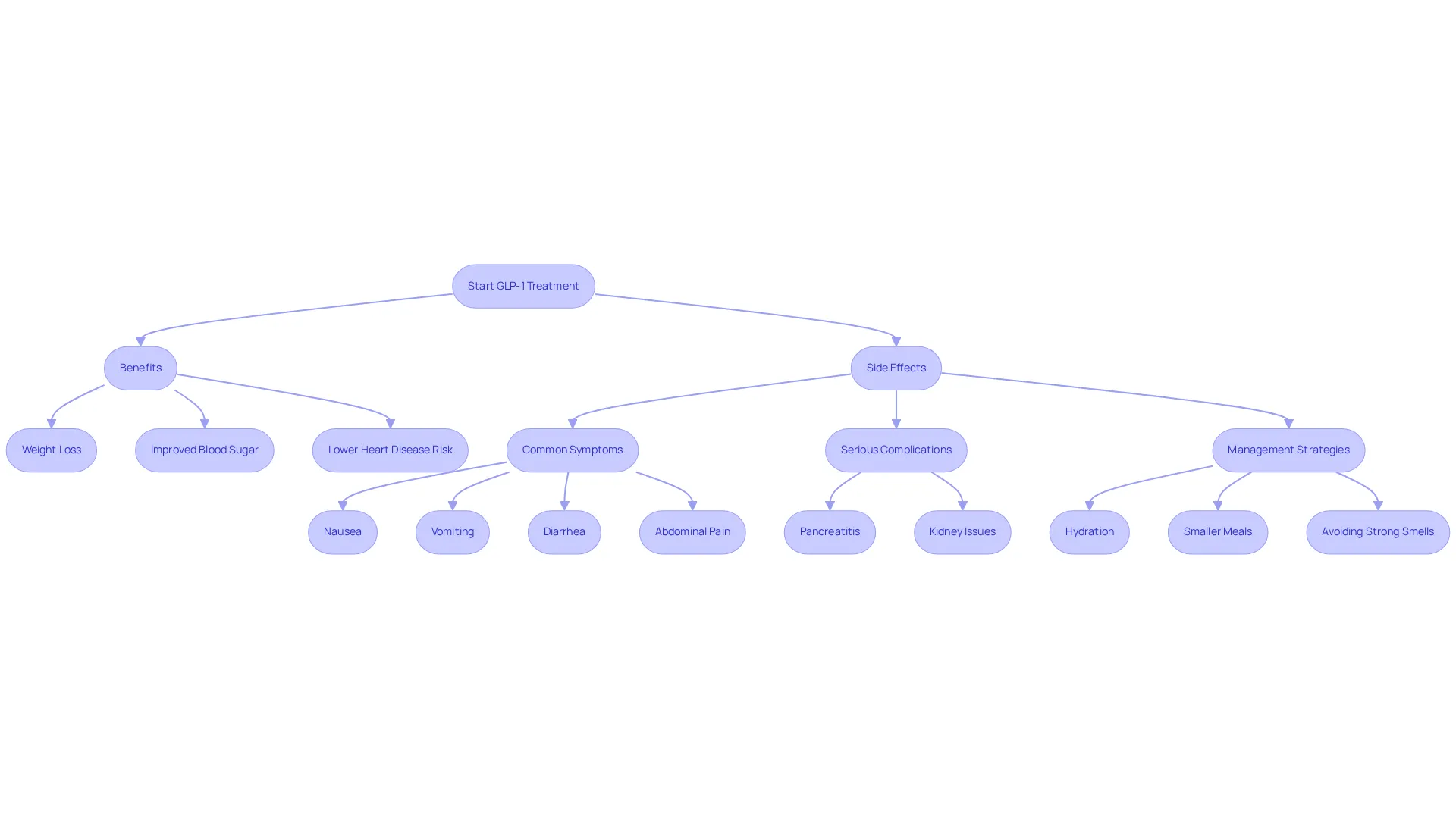 This flowchart outlines the journey of GLP-1 treatment, highlighting the benefits and side effects. Follow the arrows to see how benefits and side effects are connected, and explore management strategies to help ease side effects.