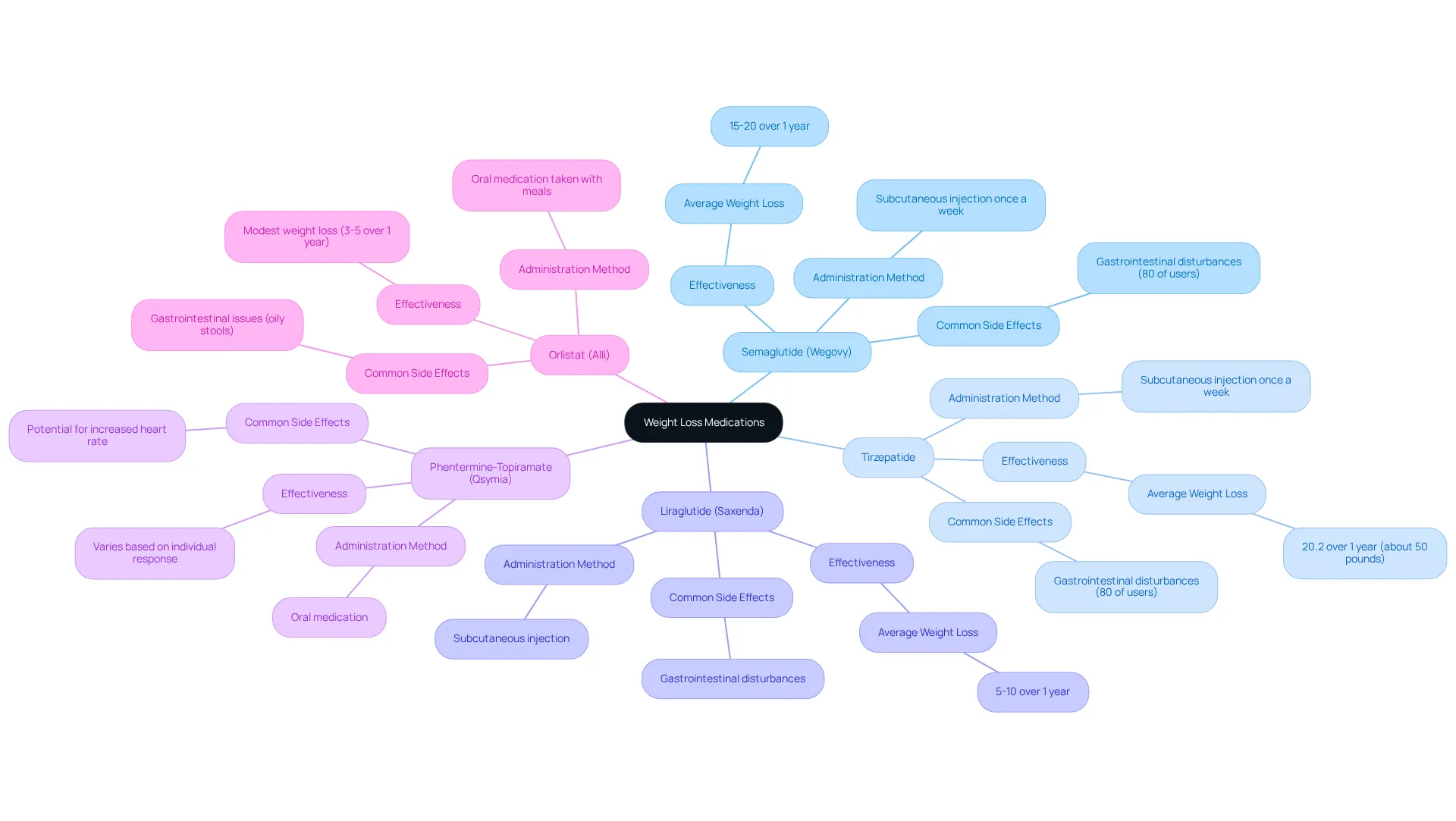The central node shows the general theme of weight loss medications. Each branch represents a specific medication, with further details on their effectiveness and how they work, helping you understand your options.