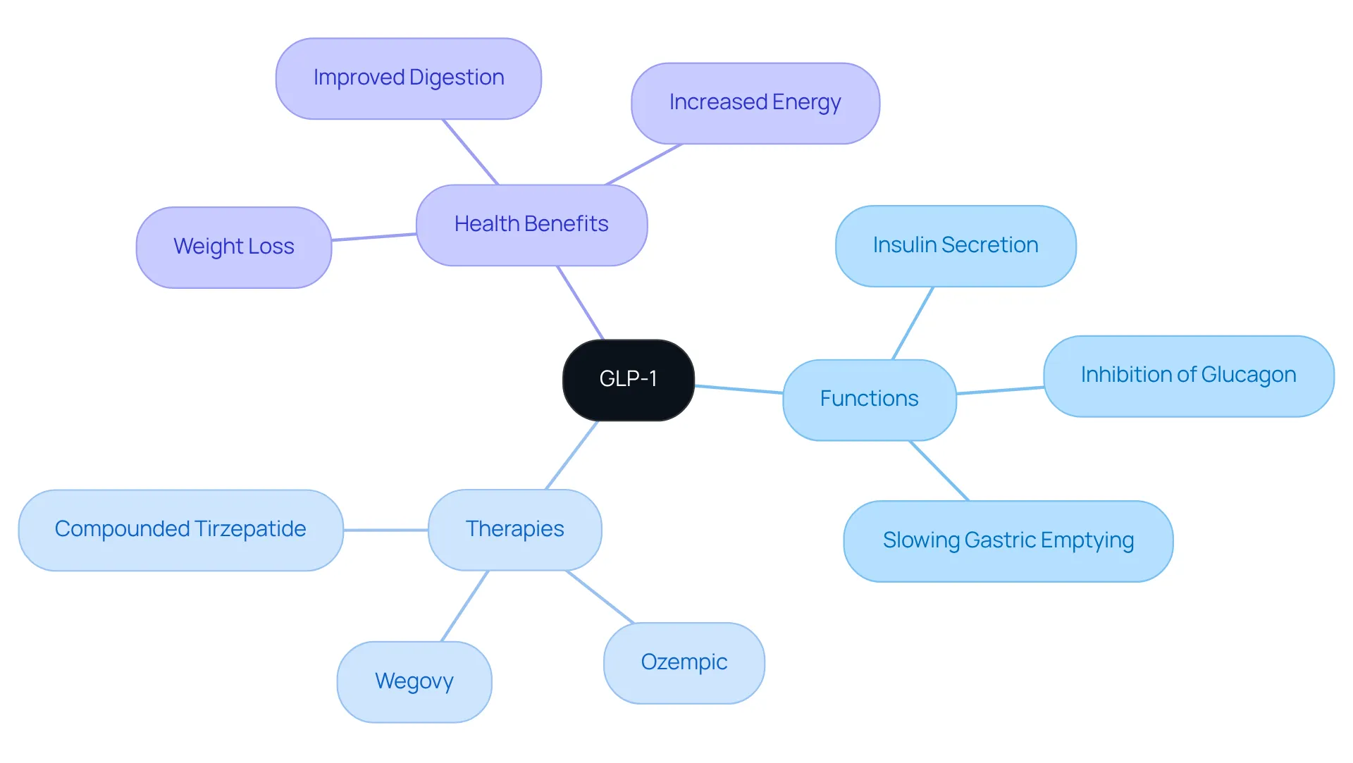 This mindmap starts at the center with GLP-1, expanding into its key functions, different therapies available, and the health benefits they provide. Each branch and sub-branch shows how these elements are interconnected.