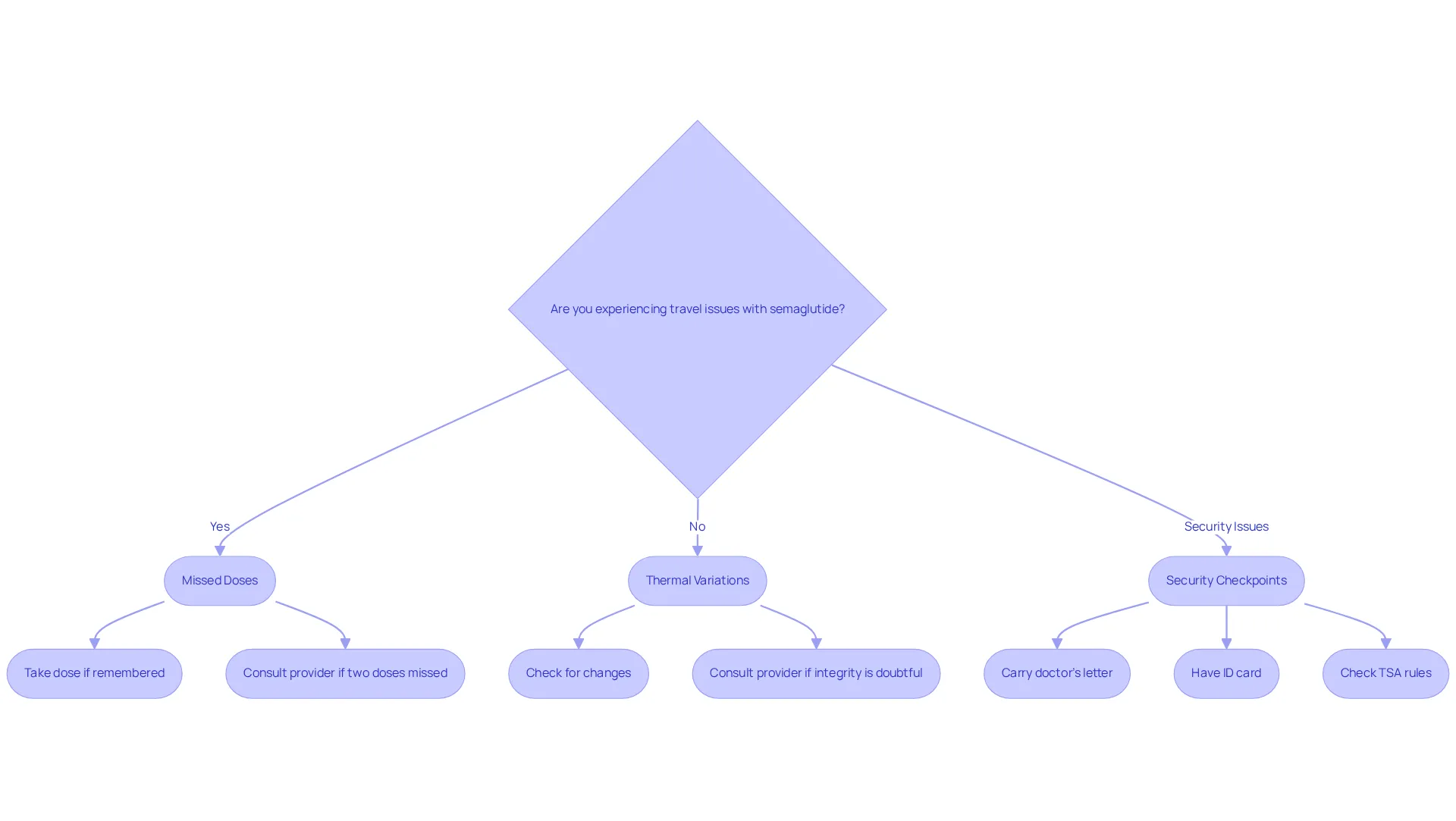 Follow the flow from the central question to see what steps to take for each travel issue related to your medication. Each branch represents a specific issue and the actions you should follow.