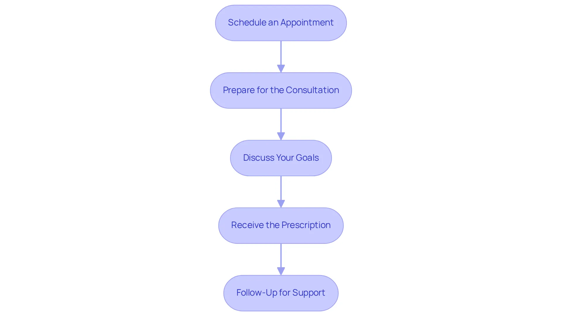 Each box represents a step in the process. Follow the arrows downward to see how you progress through scheduling, preparing, discussing, and finally receiving your prescription.