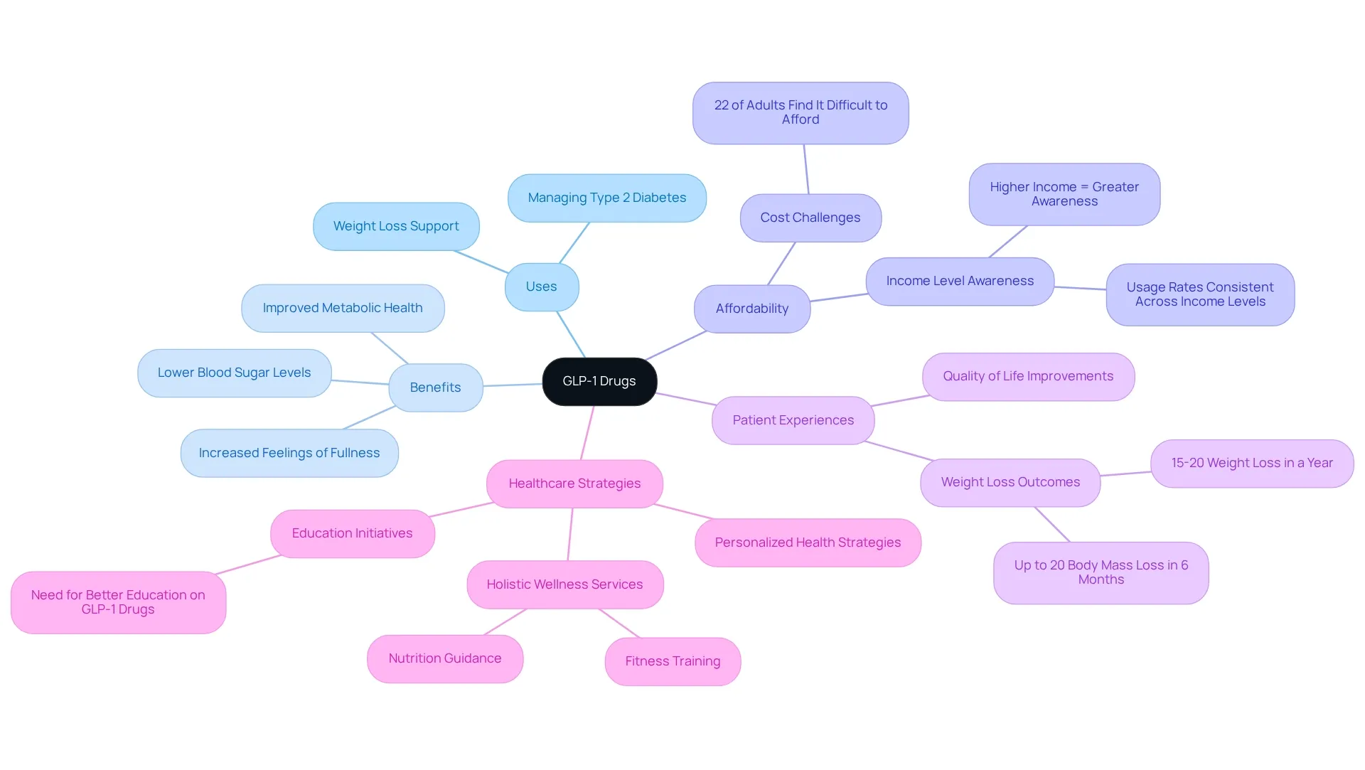 The central node represents GLP-1 drugs, with branches showing their various aspects — from how they help with weight loss and diabetes management to the challenges of affordability and the experiences of patients.