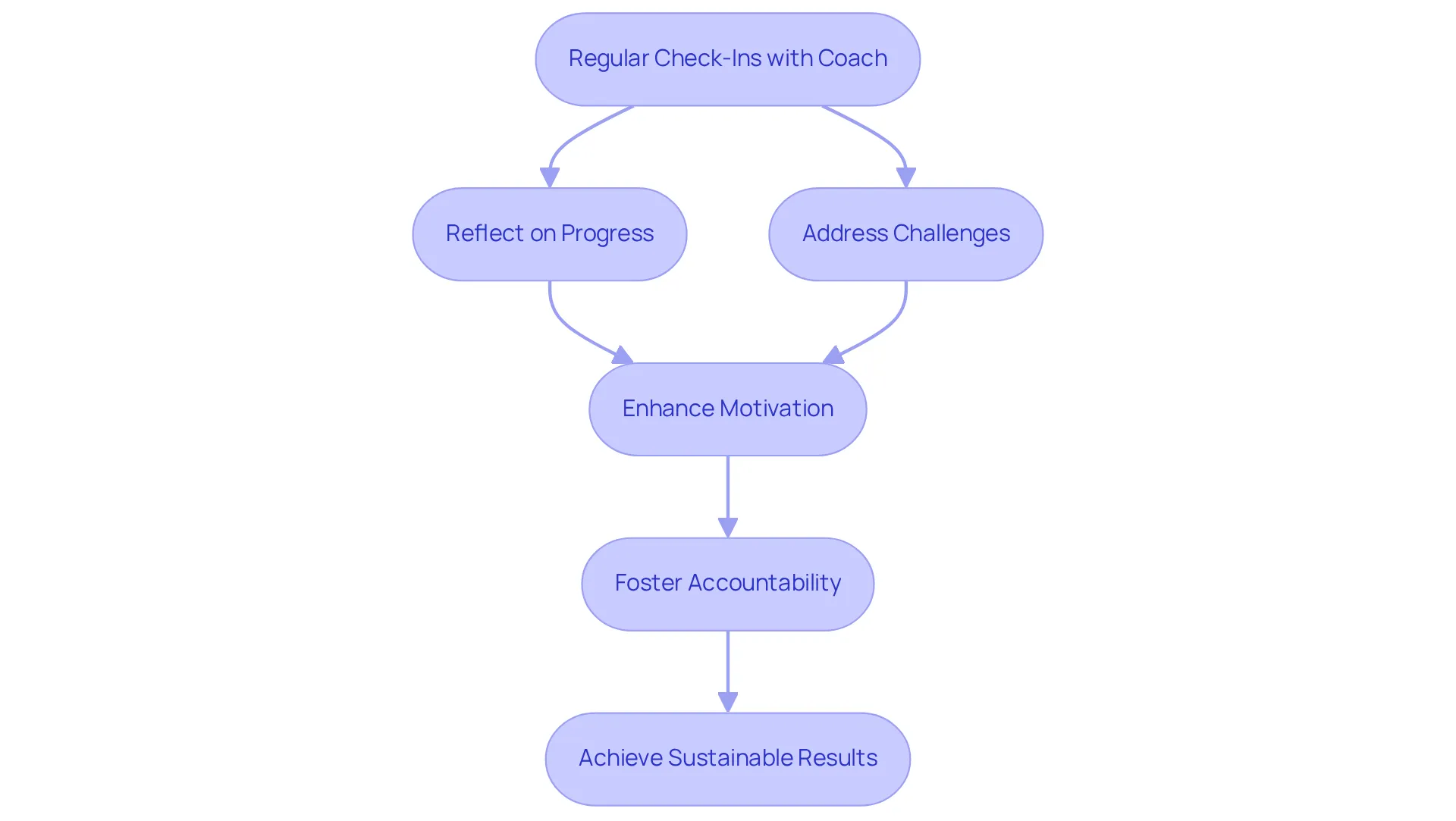 Each box represents a stage in the check-in process — follow the arrows to see how regular sessions lead to reflection, motivation, accountability, and ultimately, sustainable results.