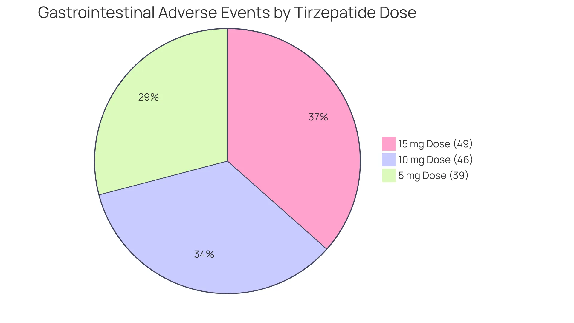 Each slice represents the percentage of individuals experiencing gastrointestinal issues at different medication doses — the larger the slice, the higher the proportion of reported side effects at that dose.