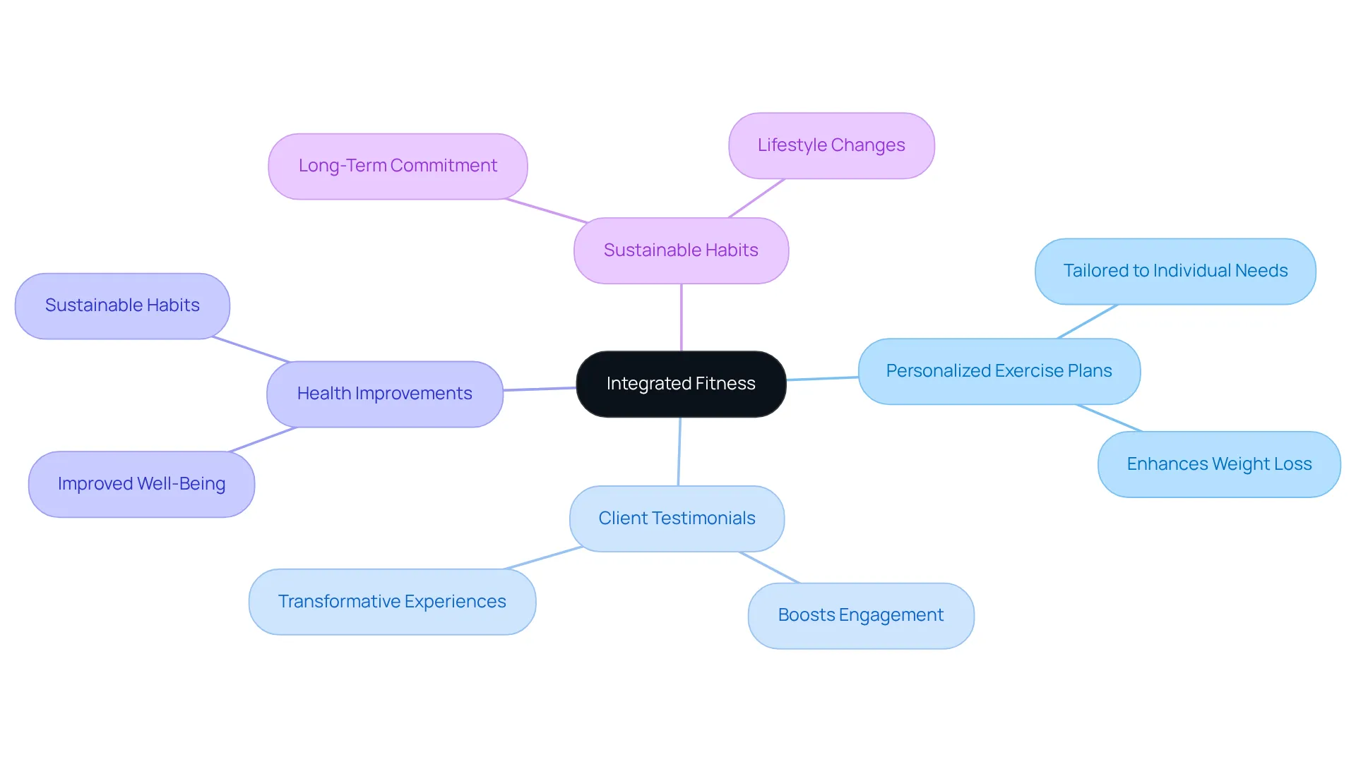 Start at the center with the concept of integrated fitness and follow the branches to see how personalized plans, client experiences, and health benefits are interconnected.