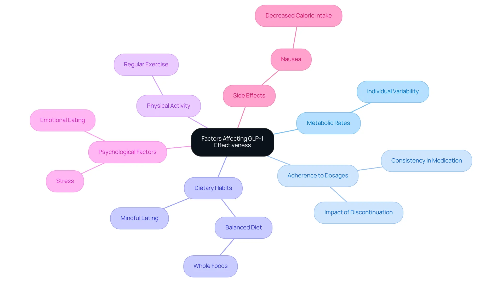 The central node represents the main topic. Each branch shows a different factor that influences effectiveness, with sub-branches providing more detail. This structure helps visualize how various elements contribute to treatment outcomes.