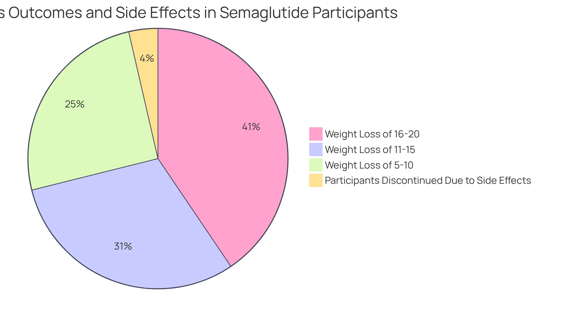 This pie chart shows how participants in the Semaglutide program experienced weight loss and side effects. The larger the slice, the more significant that outcome was among participants. This pie chart shows how participants in the Semaglutide program experienced weight loss and side effects. The larger the slice, the more significant that outcome was among participants.