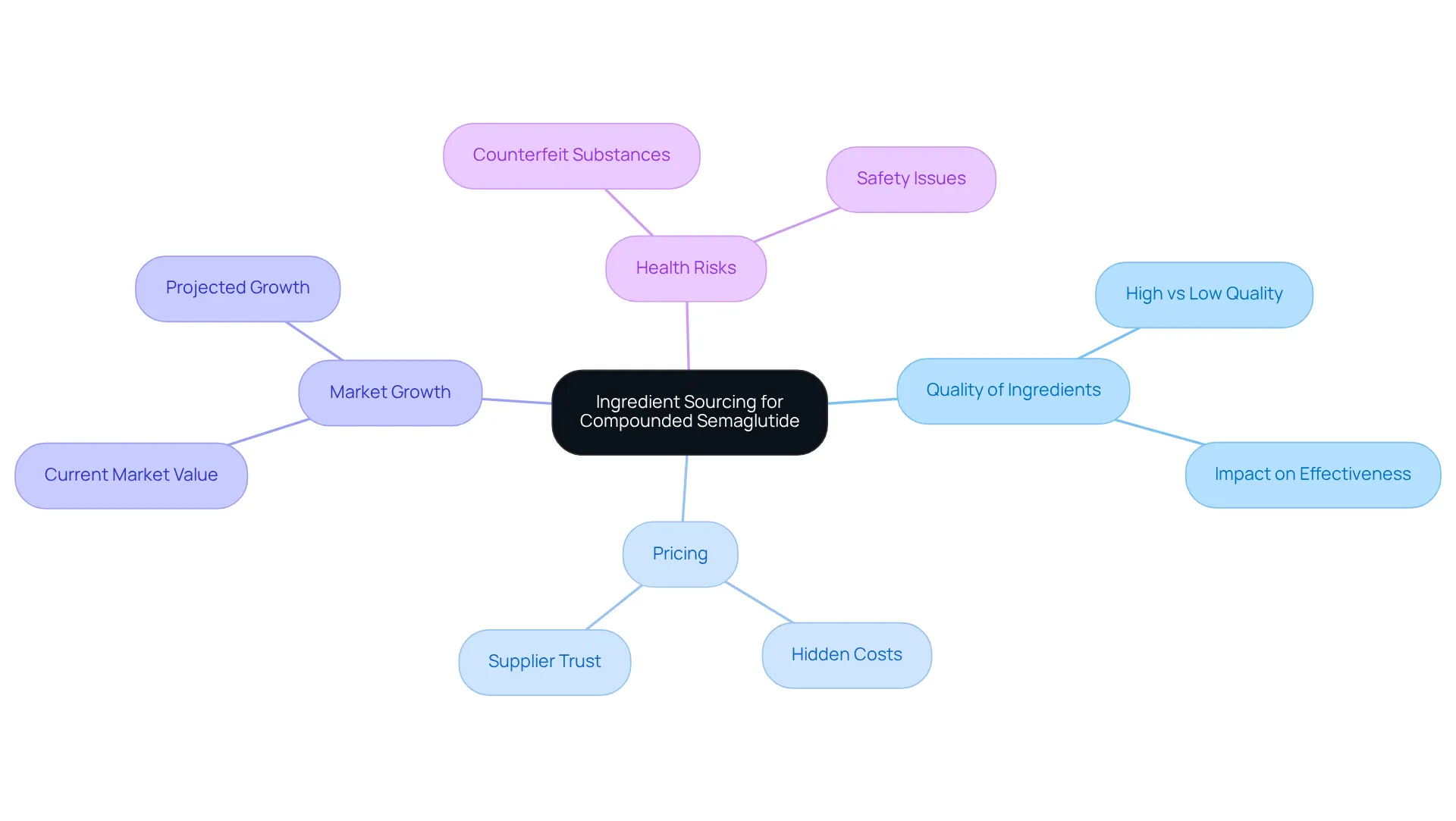 The central node shows the main topic. Branches represent key areas related to sourcing ingredients, and sub-branches provide detailed insights. Use this map to understand how each factor impacts the effectiveness and safety of compounded medications. The central node shows the main topic. Branches represent key areas related to sourcing ingredients, and sub-branches provide detailed insights. Use this map to understand how each factor impacts the effectiveness and safety of compounded medications.