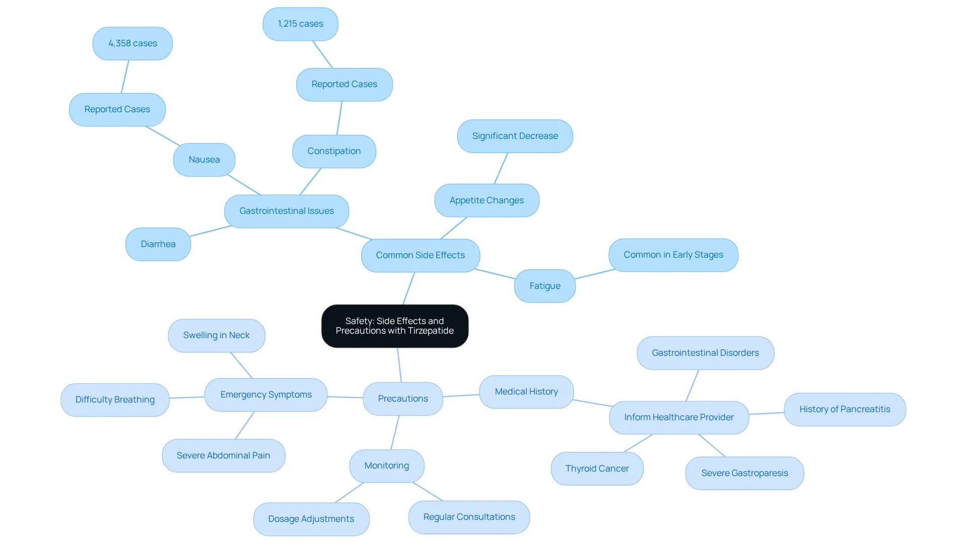 The center represents the overall topic of safety with Tirzepatide. The branches show common side effects and precautions to take, helping you visualize the important considerations for your health journey.