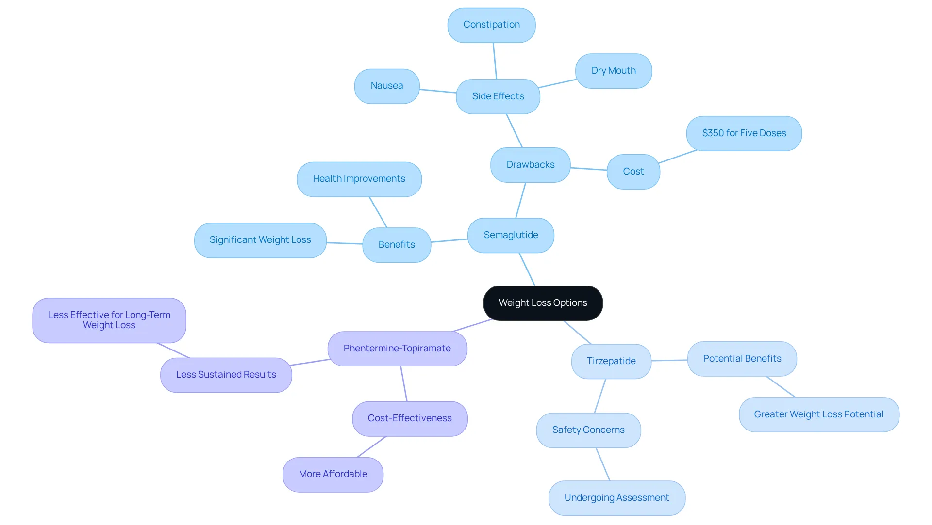 This mindmap provides a visual breakdown of various weight loss treatments. Each branch represents a treatment option with its own pros and cons — the ideas are connected to help you see how they relate to one another.