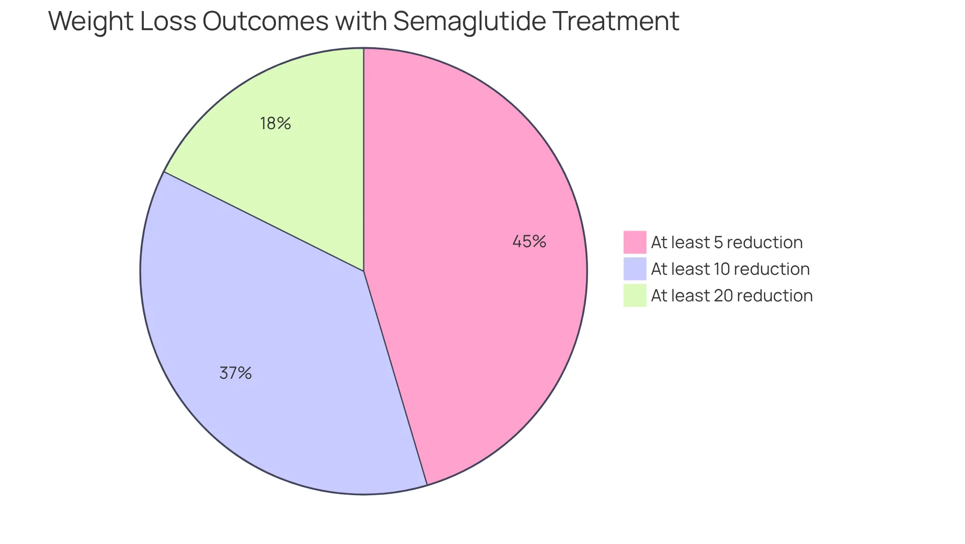 Each slice of the pie shows the percentage of participants who achieved a certain level of weight reduction. The larger the slice, the more participants reached that weight loss goal.