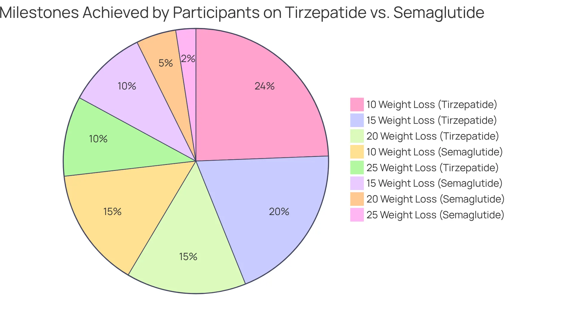 Each segment of the pie chart shows the percentage of participants who achieved specific weight loss milestones. A larger segment means more participants reached that milestone, highlighting the effectiveness of the new medication compared to Semaglutide.