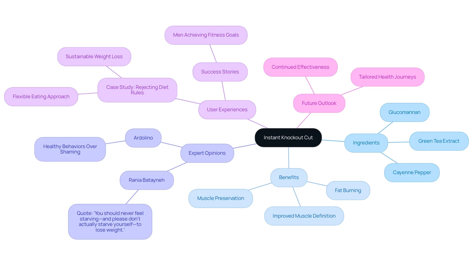 The central node represents the supplement, while the branches illustrate key aspects like ingredients and benefits. Follow the branches to see how everything connects to the main theme of fat loss and muscle preservation.