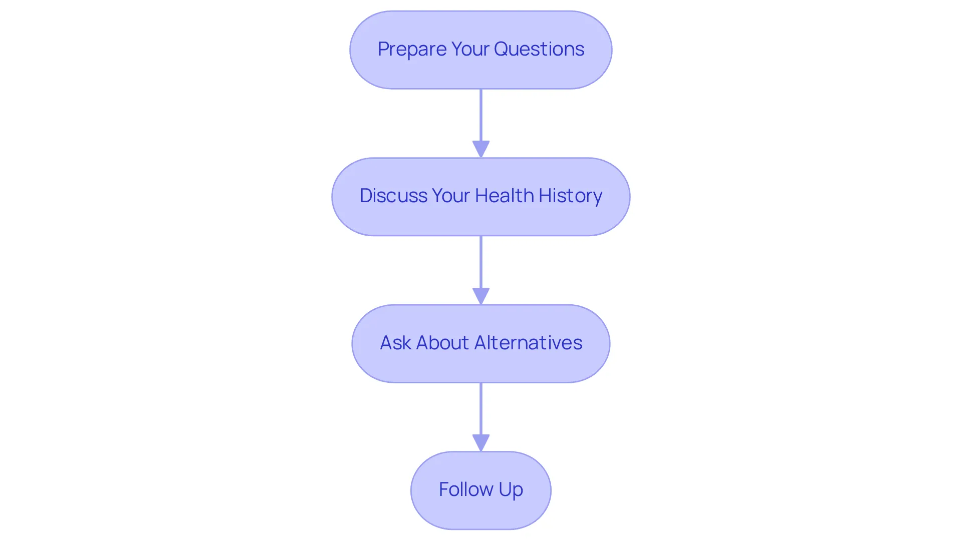 Each box represents a step you should take when preparing to discuss weight loss options with your healthcare provider. Follow the arrows to see the recommended order of actions. Each box represents a step you should take when preparing to discuss weight loss options with your healthcare provider. Follow the arrows to see the recommended order of actions.