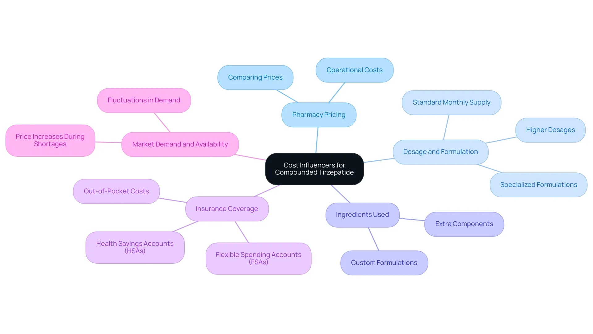 The central node represents the overall topic, with branches showing the primary cost influencers and their respective details.