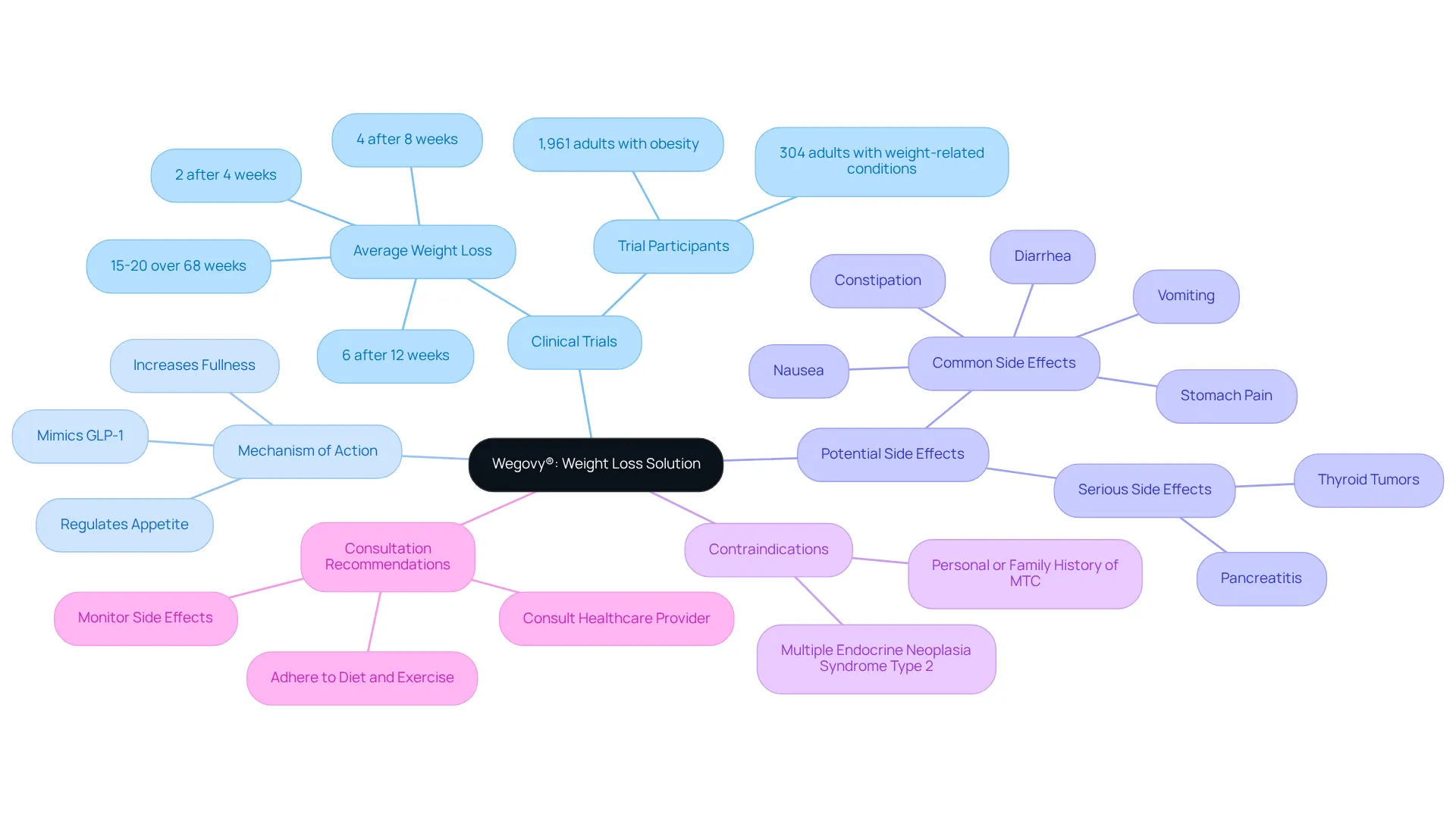 The center shows Wegovy® as the main topic. Each branch represents a different aspect of the treatment, helping you see how they connect and contribute to understanding Wegovy®'s role in weight management.