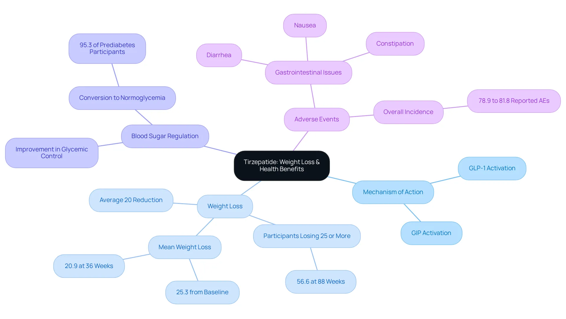 At the center, you’ll find Tirzepatide. Follow the branches to discover how it helps with weight loss, appetite control, and blood sugar management. Each branch represents a different aspect of the medication's functionality.