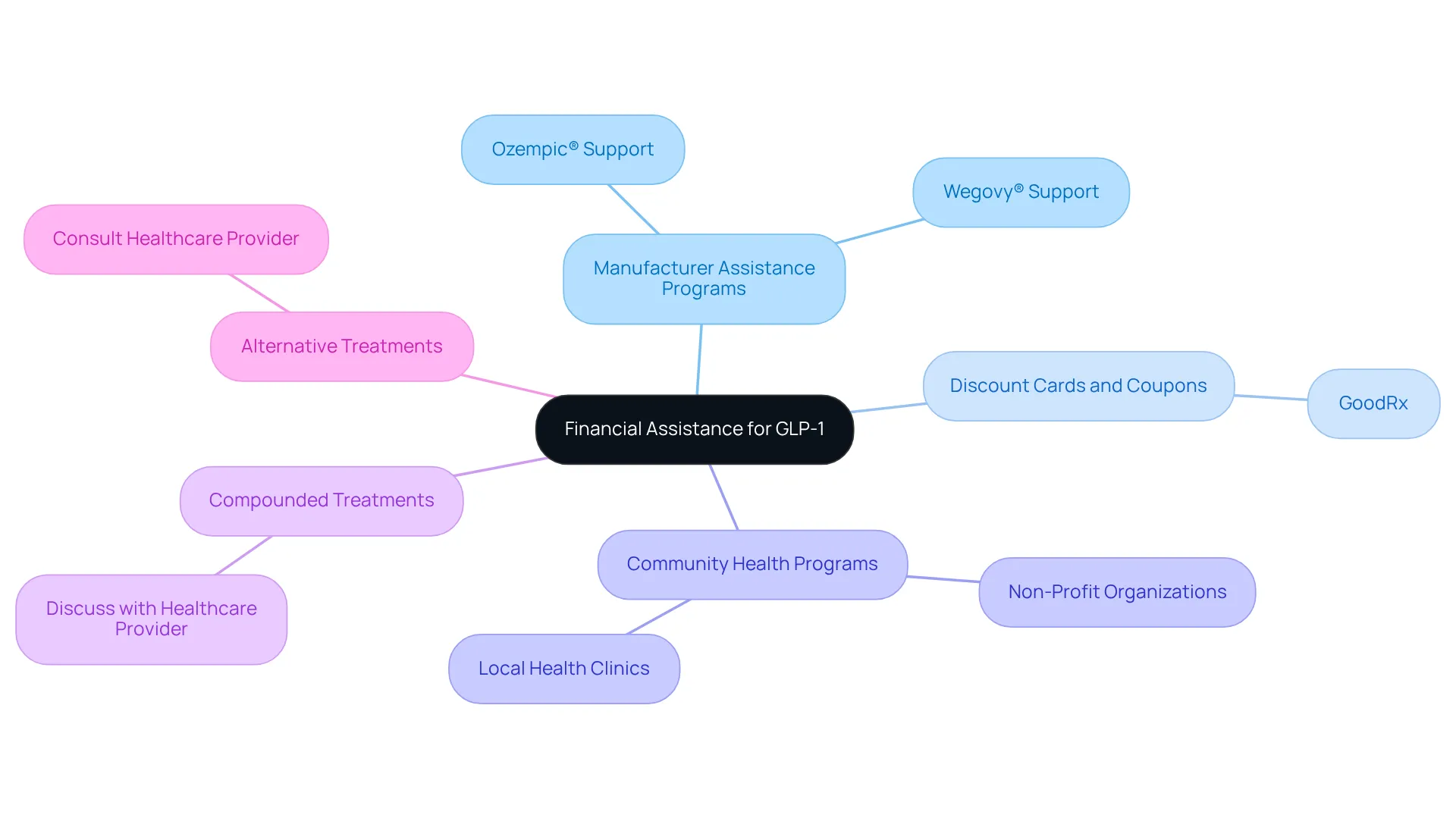 The central node represents the main topic of financial assistance, while the branches detail various options available. Each branch leads you to specific resources that can help reduce costs and improve access to treatments.