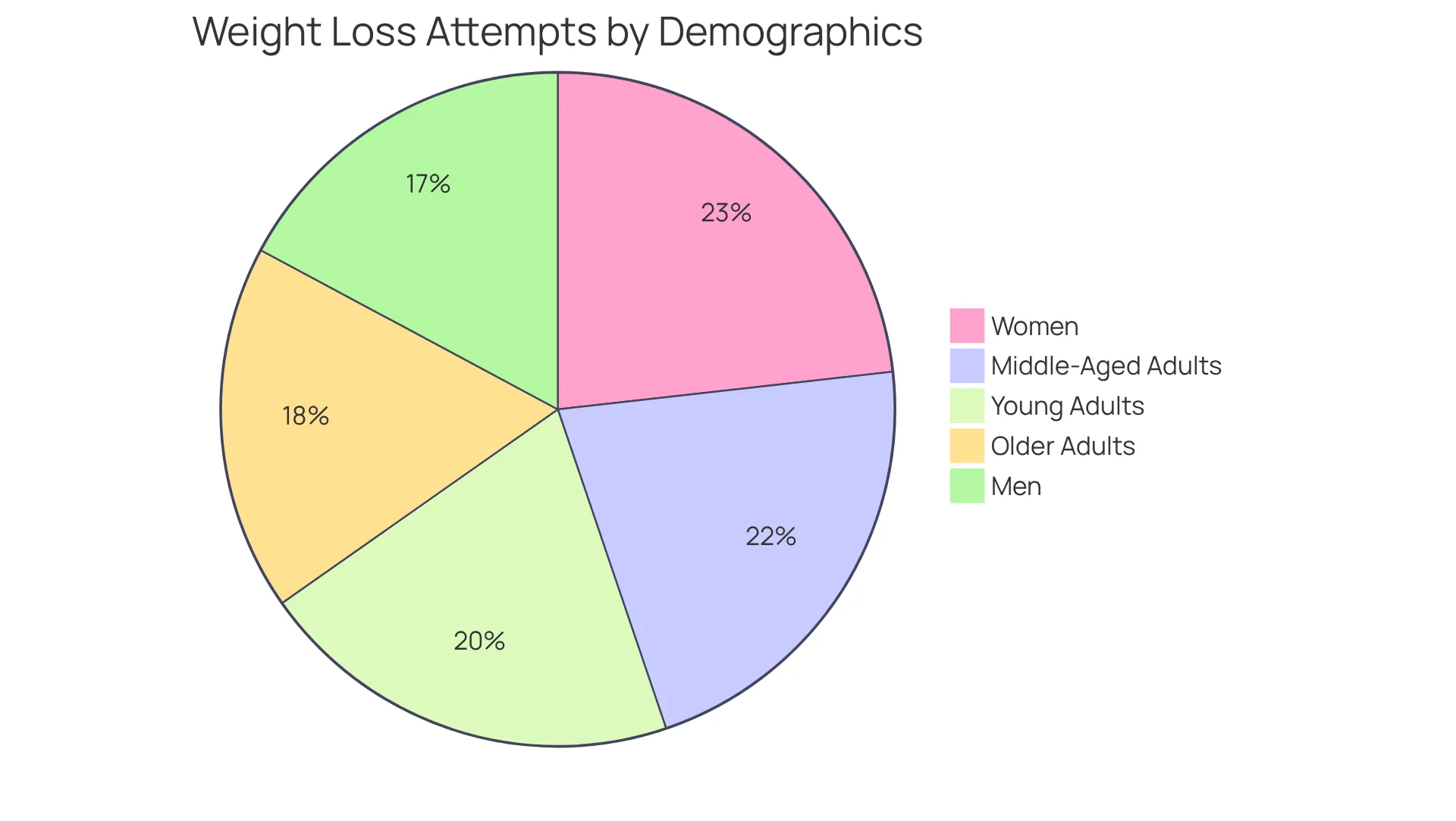 Each slice of the pie represents a different group of people trying to lose weight. The larger the slice, the more individuals in that category are engaged in weight loss efforts. For instance, women and young adults have larger slices, showing higher engagement.