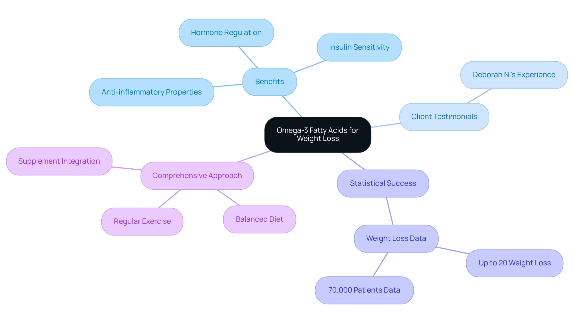 The center shows the main focus on omega-3s, with branches highlighting their benefits, success stories, and strategies for weight loss. Each color-coded branch helps you easily navigate through the information. The center shows the main focus on omega-3s, with branches highlighting their benefits, success stories, and strategies for weight loss. Each color-coded branch helps you easily navigate through the information.