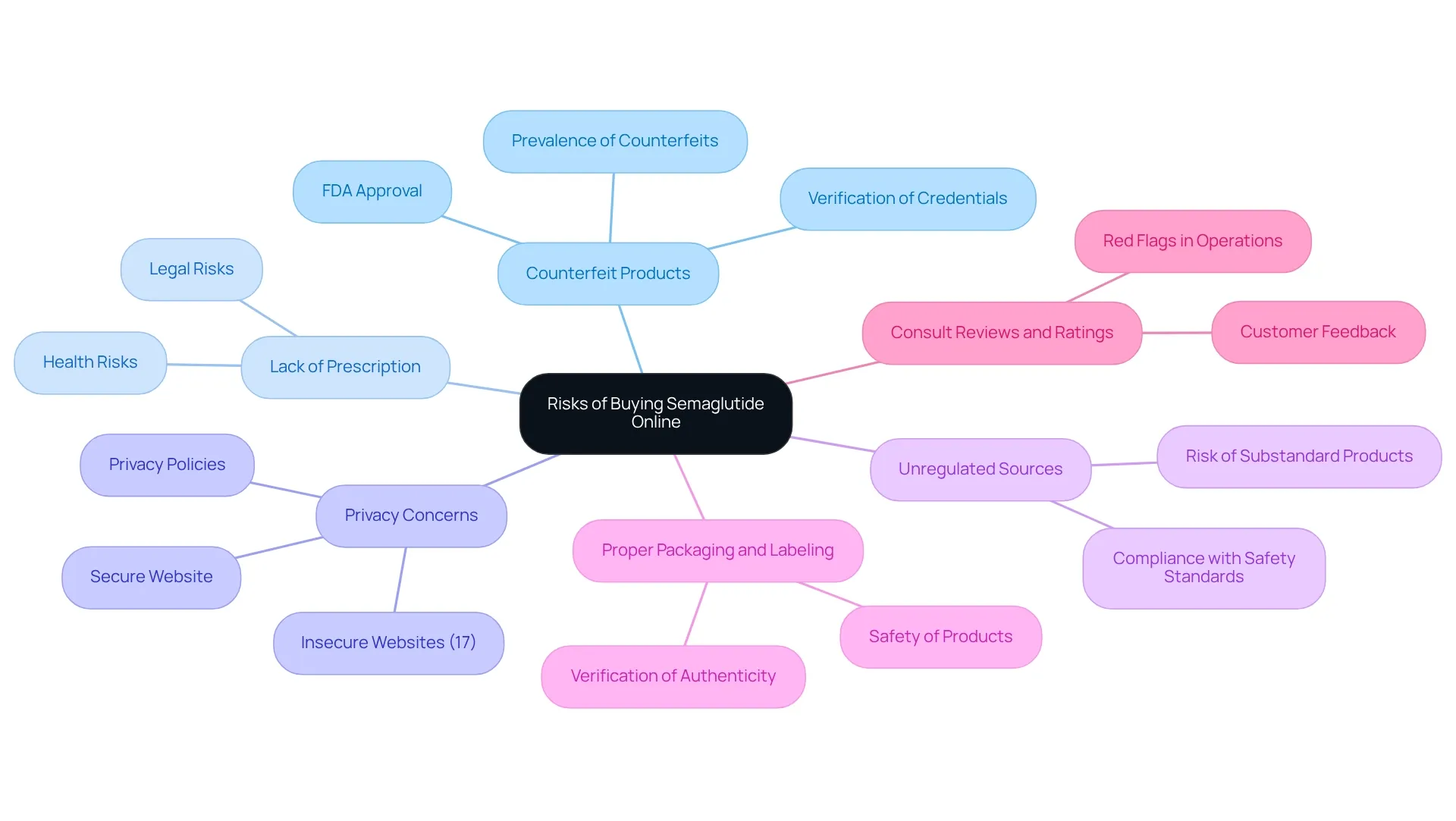 The central node represents the main topic, and each branch shows a specific risk. Follow the lines to see detailed considerations related to each risk. This helps you visualize all the potential dangers in one glance.
