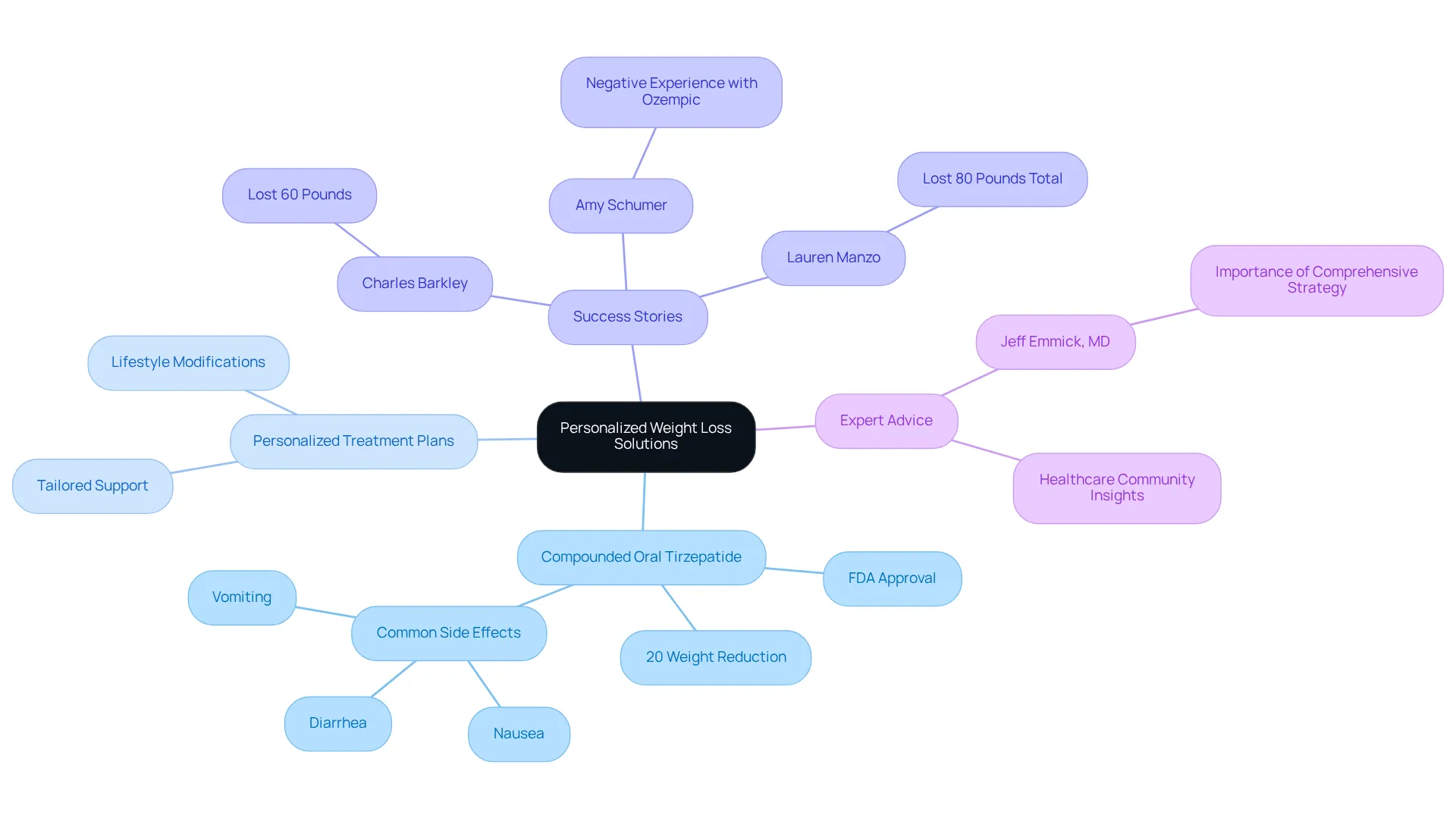 The center represents the main concept of personalized weight loss. Branches show different aspects of the program — follow the lines to see how each part contributes to achieving health goals.