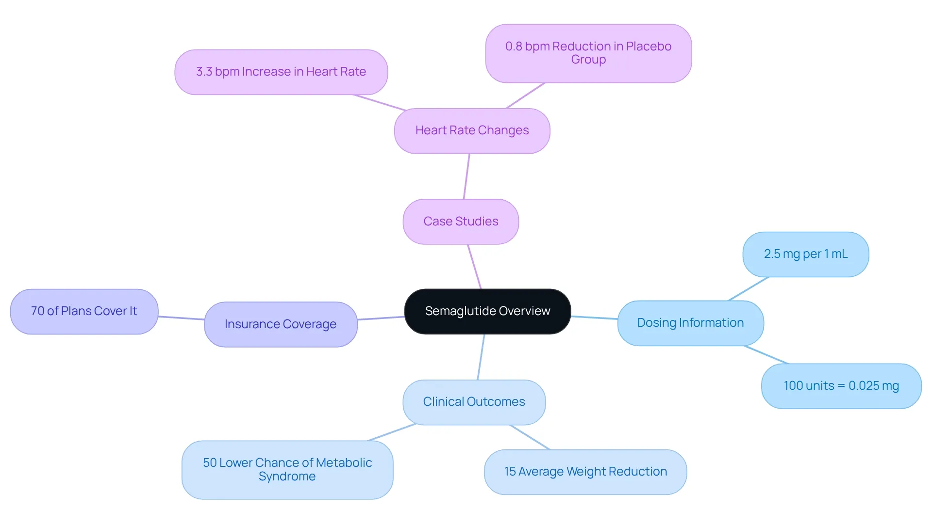 The center represents semaglutide, and each branch shows important aspects like dosing and benefits. The bigger the branch, the more critical the information it contains. Follow the branches to see how everything connects! The center represents semaglutide, and each branch shows important aspects like dosing and benefits. The bigger the branch, the more critical the information it contains. Follow the branches to see how everything connects!