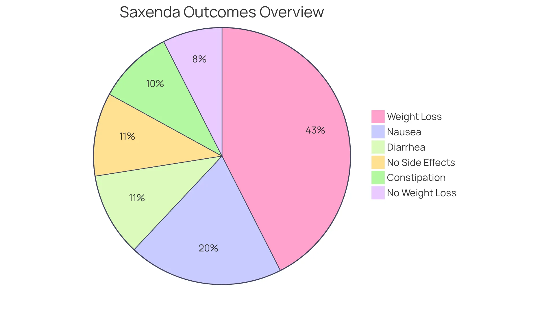 The first pie shows how many people lost weight with Saxenda® — the bigger the slice, the more successful they were. The second pie shows the common side effects experienced by users, with each slice representing the percentage of people affected. The first pie shows how many people lost weight with Saxenda® — the bigger the slice, the more successful they were. The second pie shows the common side effects experienced by users, with each slice representing the percentage of people affected.
