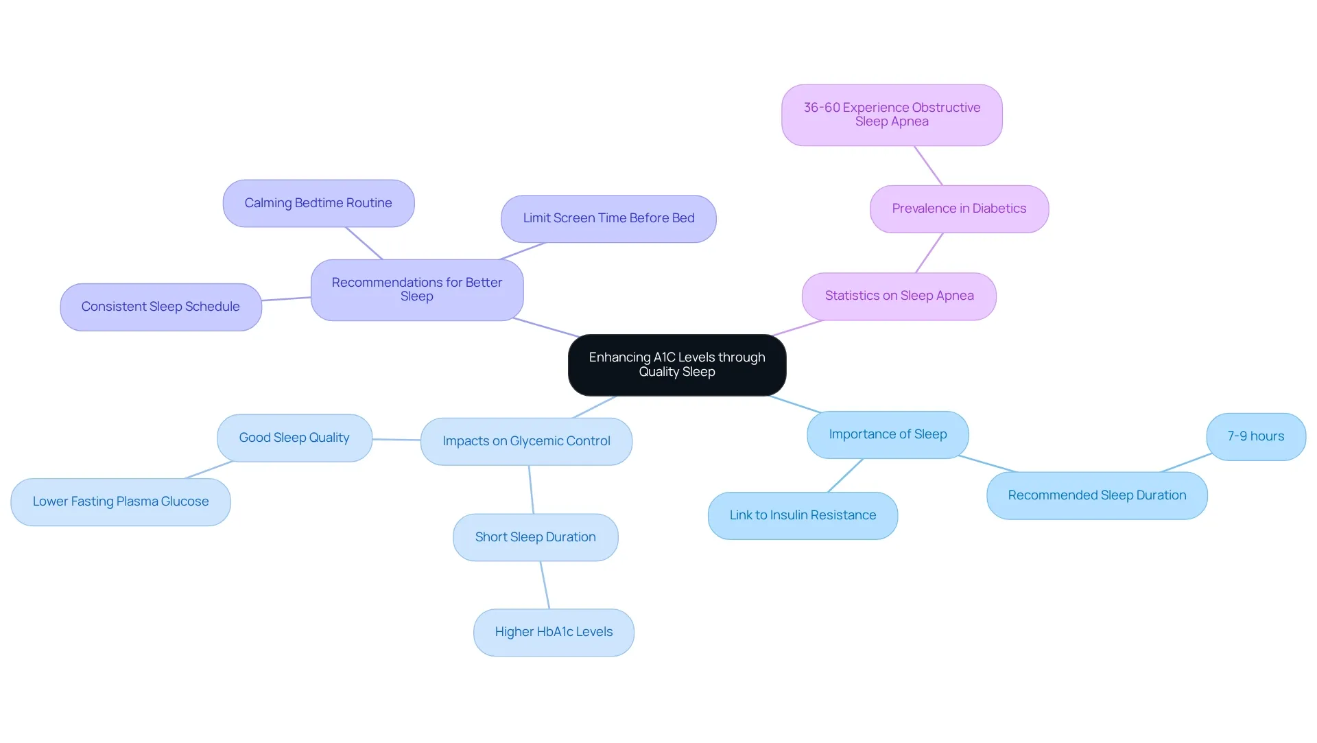 The central node represents the overall theme, with branches for key concepts related to sleep quality and glycemic control, color-coded for clarity.