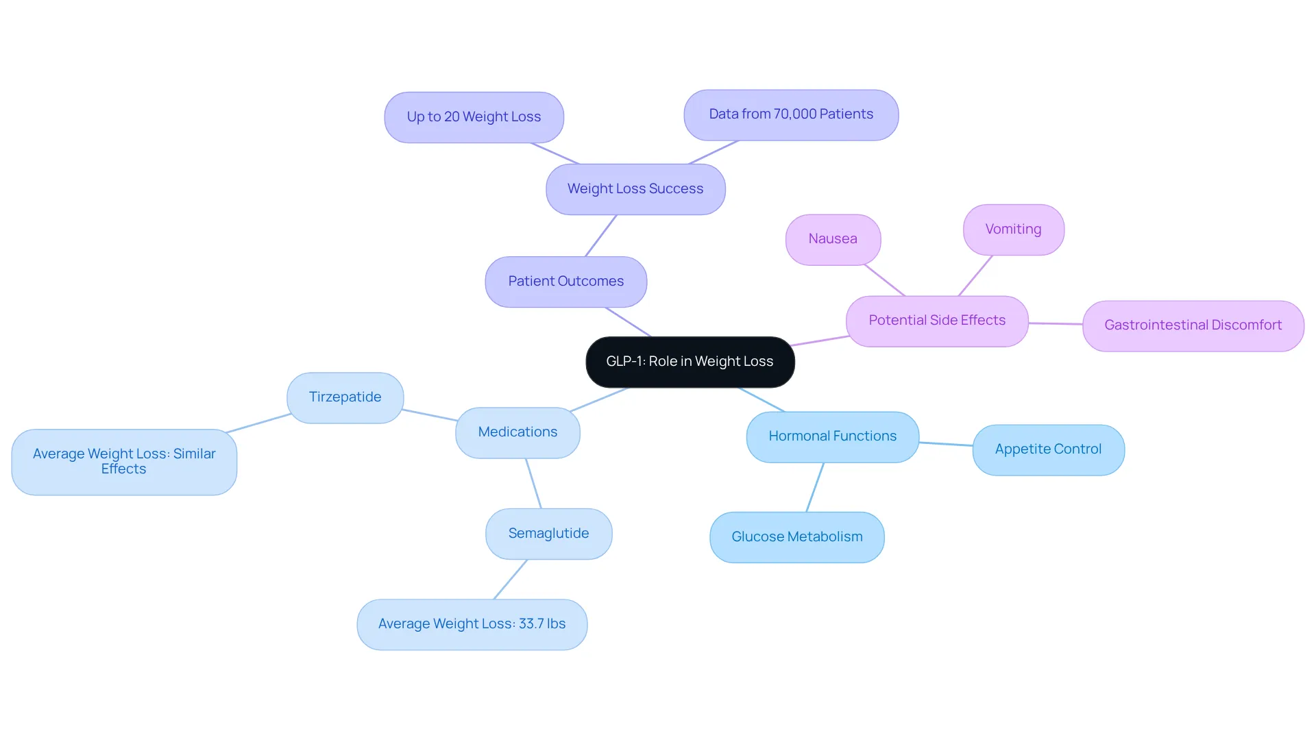 The central idea is GLP-1 and its role in weight management. Branches show how it functions, the medications available, real-world results from patients, and potential side effects. Explore the connections to better understand how they relate to each other.
