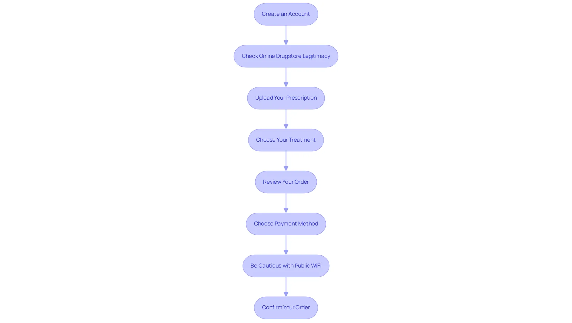 Each box represents a step in the process of ordering prescription diet pills. Follow the arrows from top to bottom to ensure you complete each necessary action securely. Each box represents a step in the process of ordering prescription diet pills. Follow the arrows from top to bottom to ensure you complete each necessary action securely.