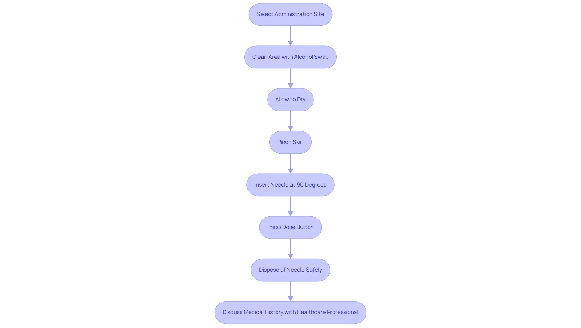 Each box represents a step you need to take when giving yourself a Wegovy injection. Follow the arrows to ensure you don’t miss any important actions for a safe and effective experience.