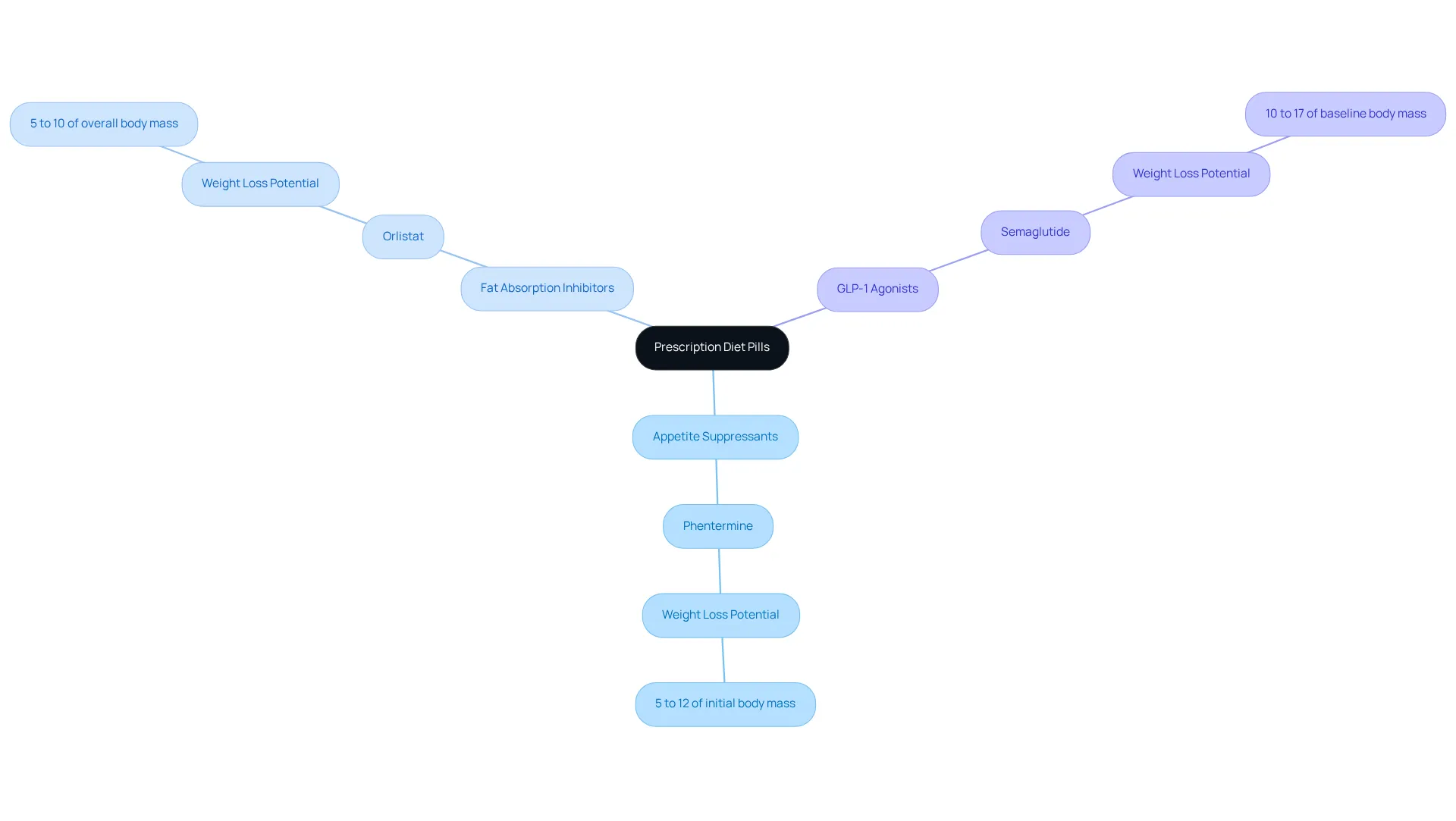 The center represents the general topic of diet pills, while branches show different categories. Each medication listed under a category indicates its function and weight loss potential, making it easy to navigate through the information. The center represents the general topic of diet pills, while branches show different categories. Each medication listed under a category indicates its function and weight loss potential, making it easy to navigate through the information.