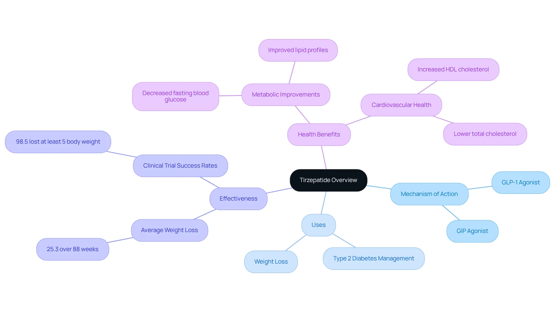 The central node represents tirzepatide, and each branch highlights a different aspect of this compound, illustrating how it helps in managing weight and improving health. Follow the branches to explore its uses and benefits!