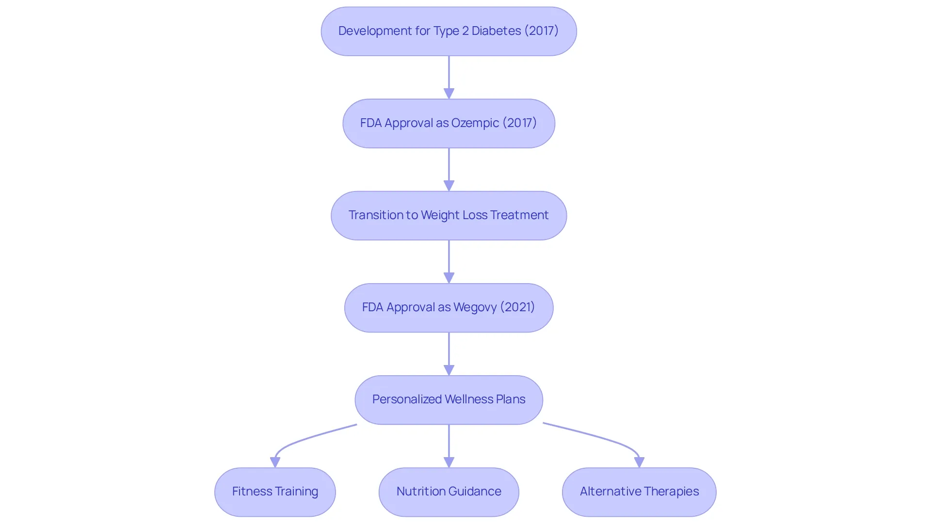 This flowchart shows how semaglutide was developed and approved over time. Each box represents a key event, and the arrows guide you through its journey from a diabetes treatment to a weight loss solution, along with integrated wellness plans.