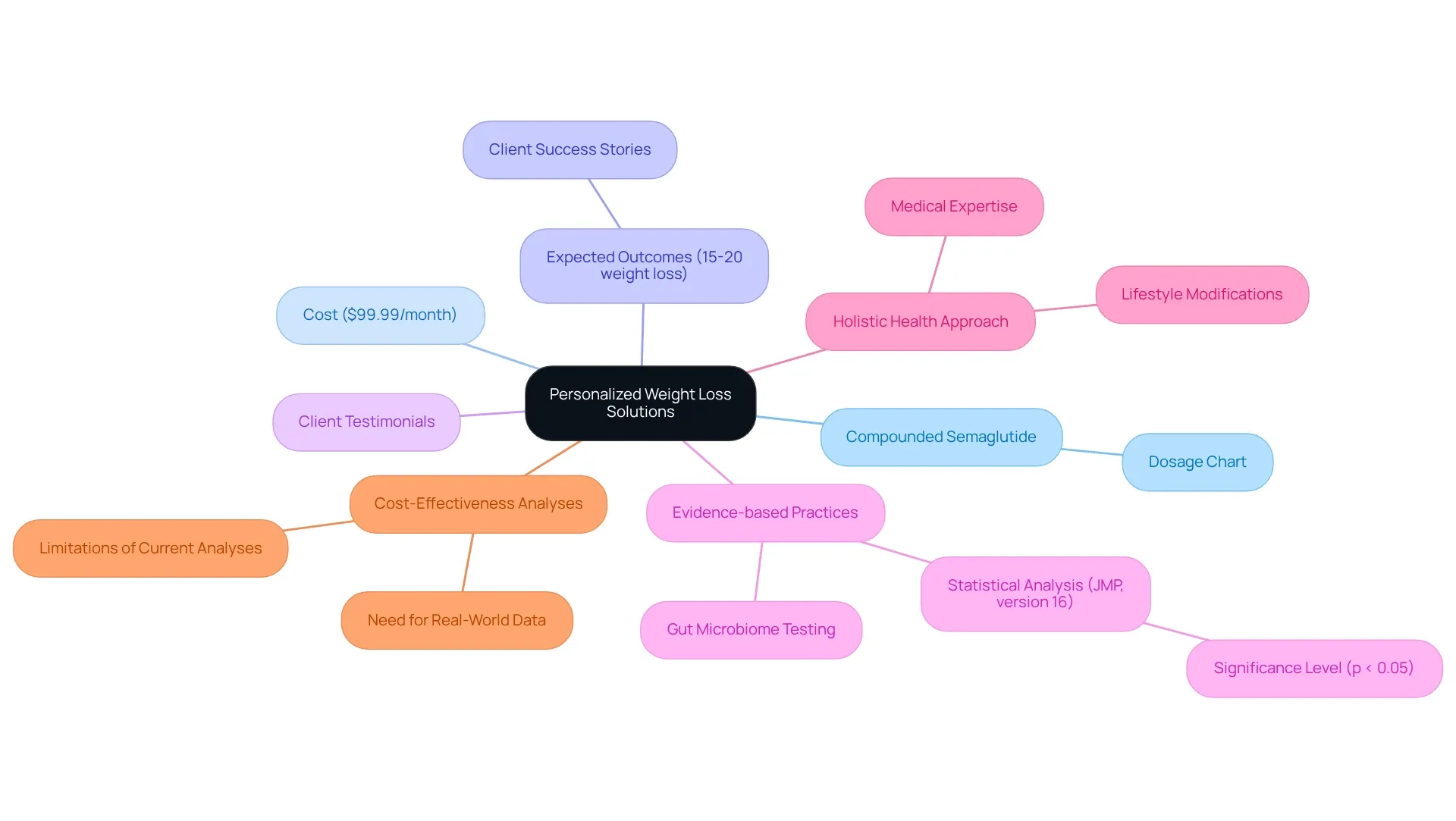The central node represents the main theme, while each branch explores different aspects of the personalized weight loss approach. Follow the branches to see how medication, costs, expected outcomes, and evidence-based practices all connect to support a healthier lifestyle.