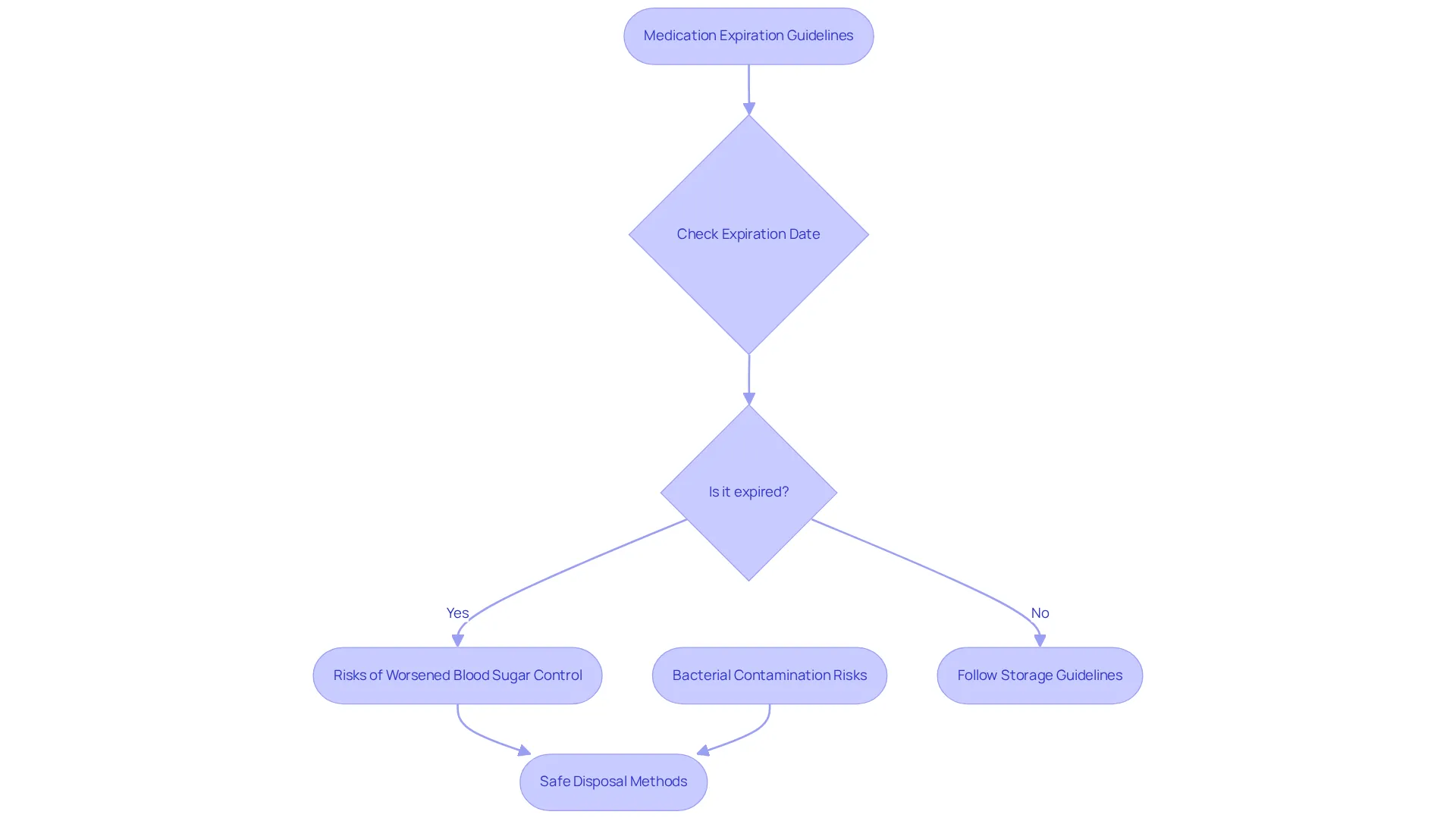 This flowchart guides you through managing medication expiration. Start at the top and follow the paths to see what to do, what risks to consider if the medication is expired, and how to safely dispose of it. This flowchart guides you through managing medication expiration. Start at the top and follow the paths to see what to do, what risks to consider if the medication is expired, and how to safely dispose of it.