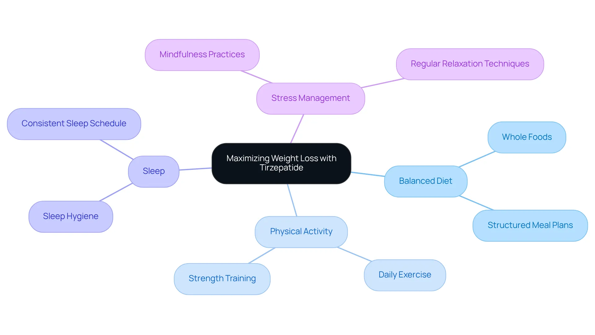 The central node represents the main goal of weight loss with Tirzepatide. Each branch shows an essential lifestyle change that contributes to this goal, with further details provided in the sub-branches.