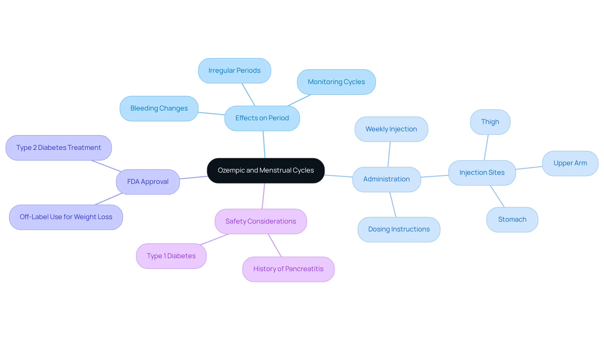 The central node shows the main topic. Follow the branches to explore how Ozempic may affect menstrual health and what key actions users should consider.