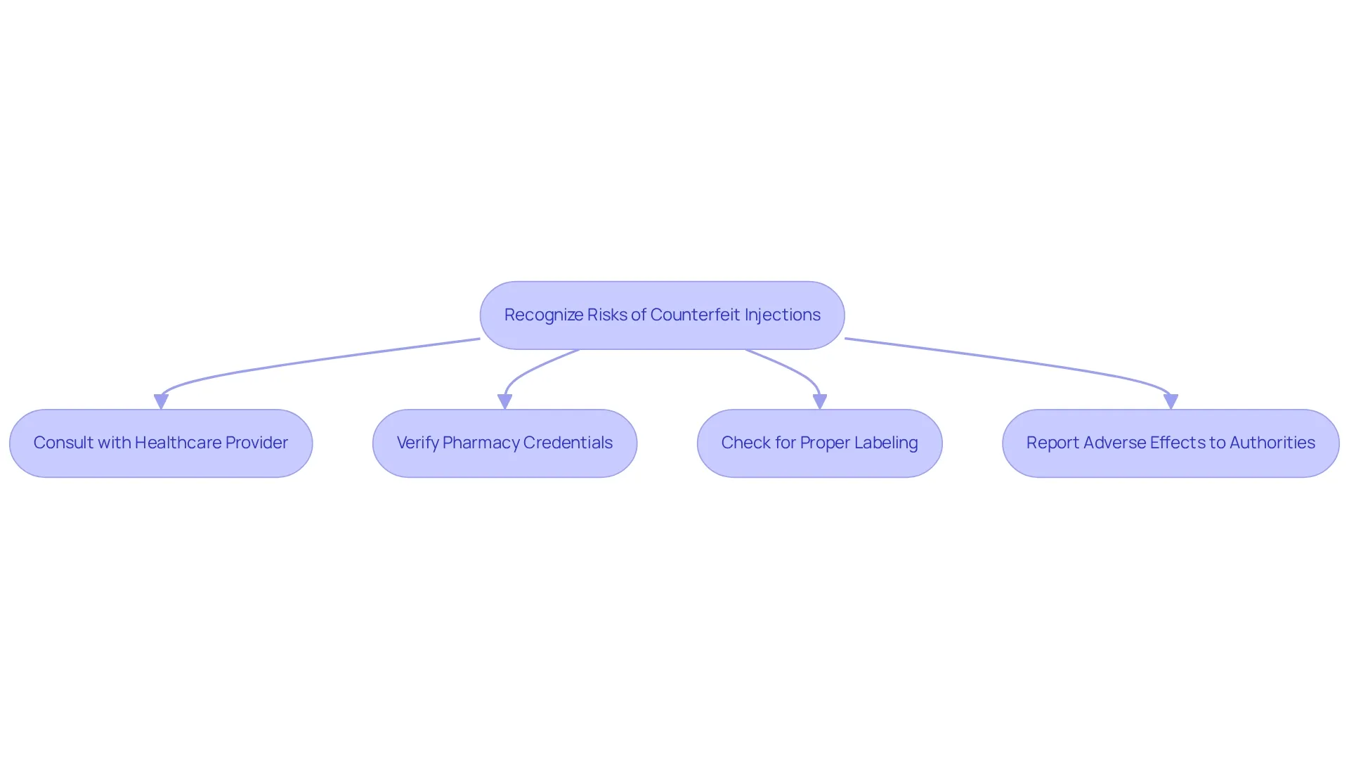 This flowchart guides you through the essential steps to take for safely using weight loss injections. Each box represents a crucial action to help you avoid counterfeit products and ensure your health is protected.